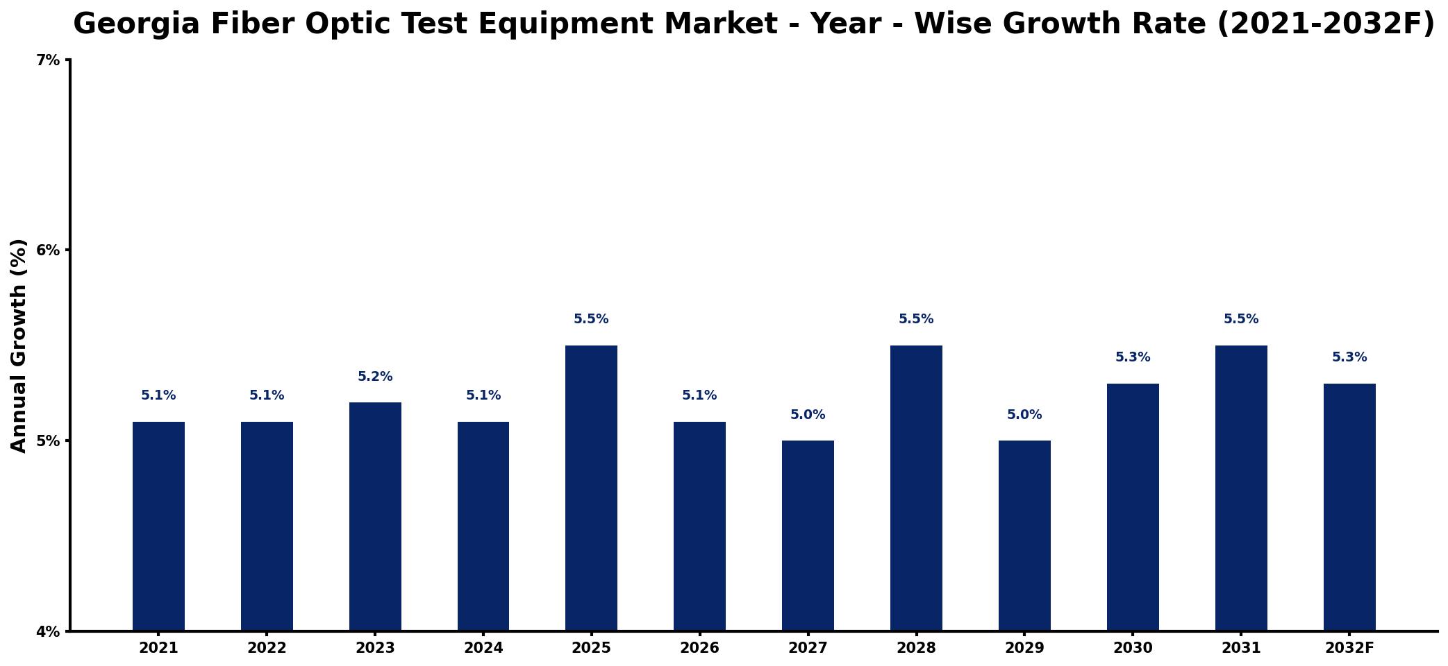 Georgia Fiber Optic Test Equipment Market Year-wise Growth Rate and Key Drivers
