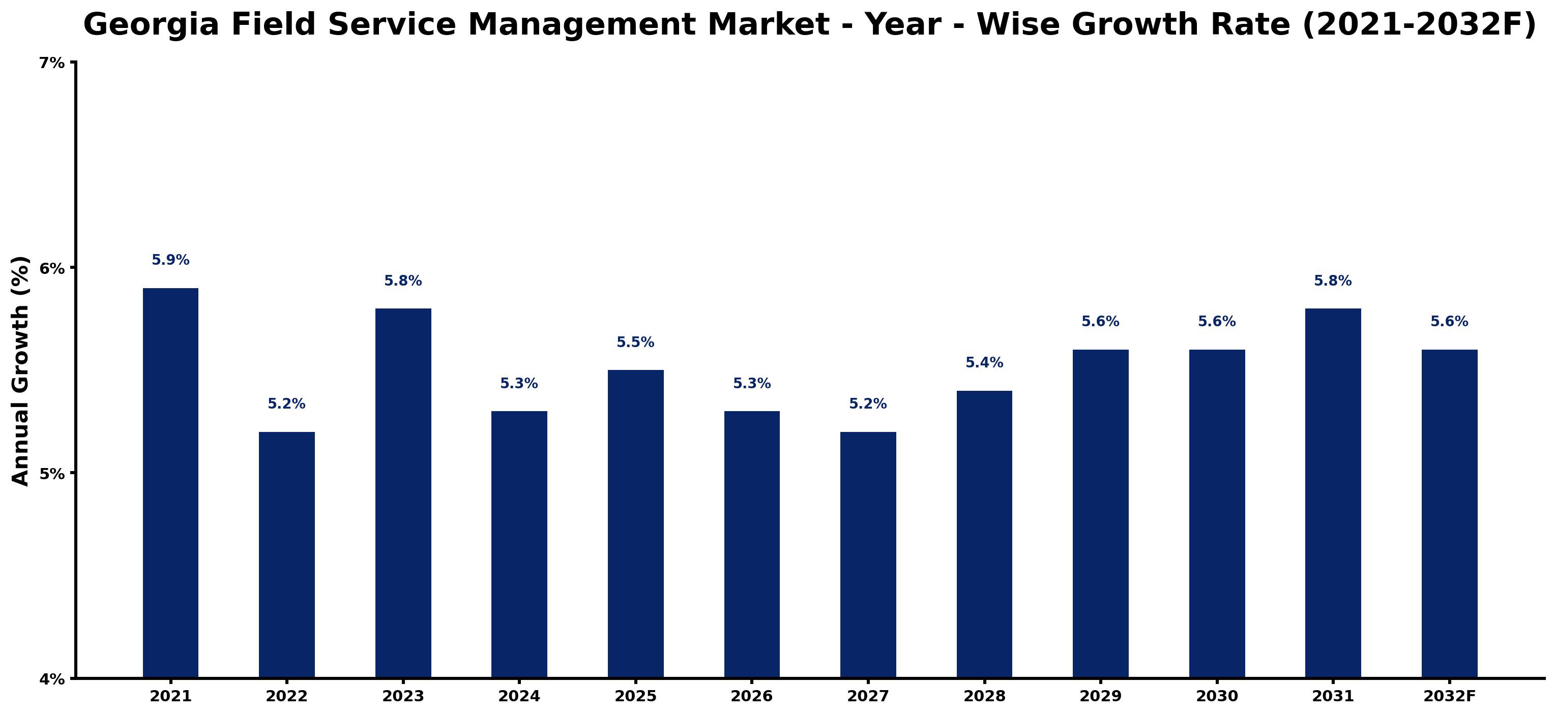 Georgia Field Service Management Market Year-wise Growth Rate and Key Drivers