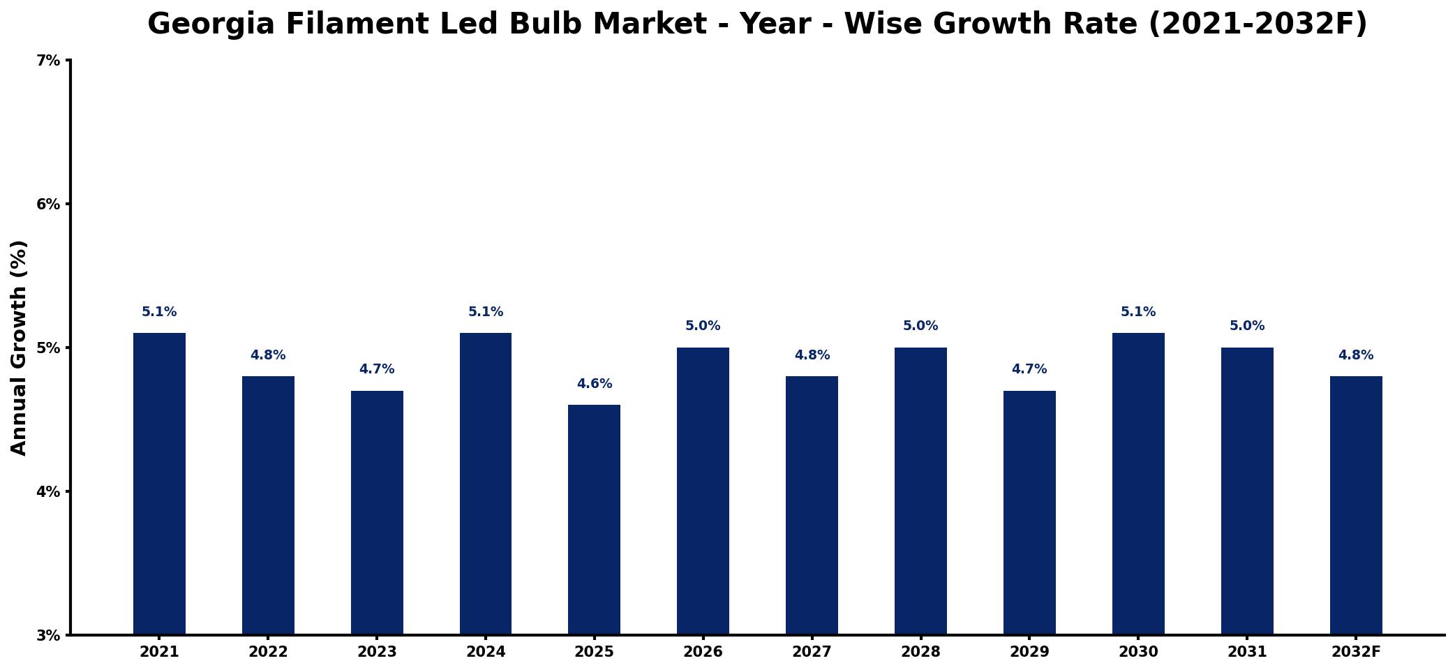 Georgia Filament Led Bulb Market Year-wise Growth Rate and Key Drivers