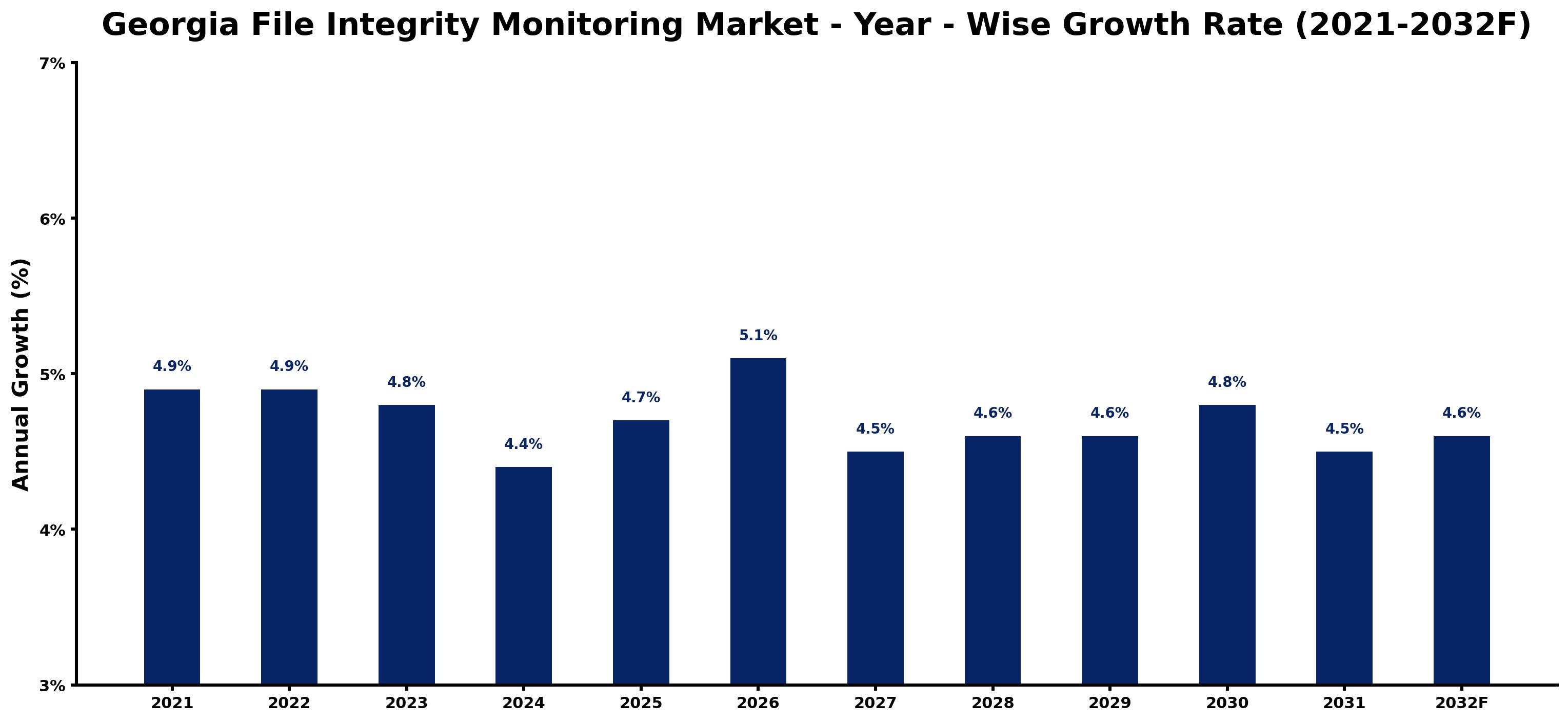 Georgia File Integrity Monitoring Market Year-wise Growth Rate and Key Drivers