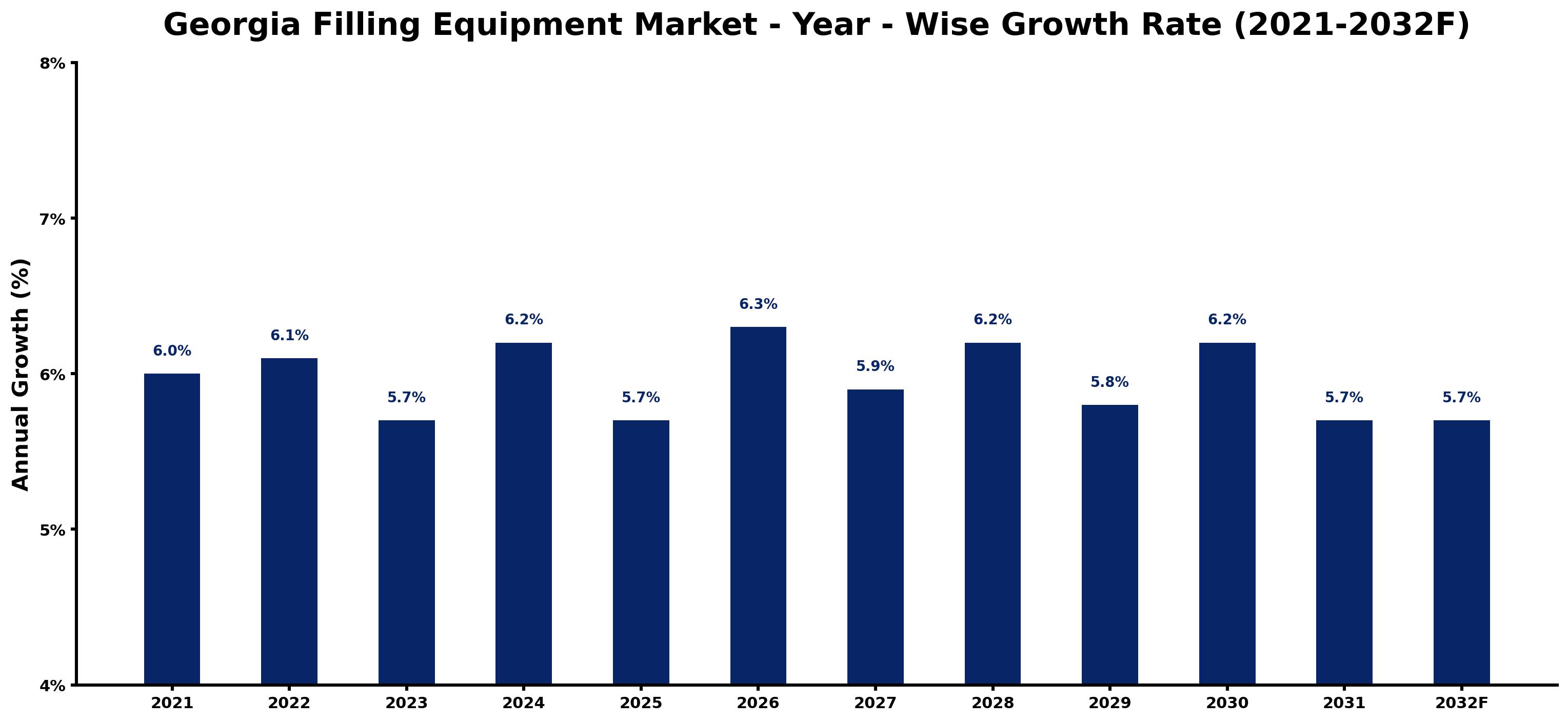 Georgia Filling Equipment Market Year-wise Growth Rate and Key Drivers