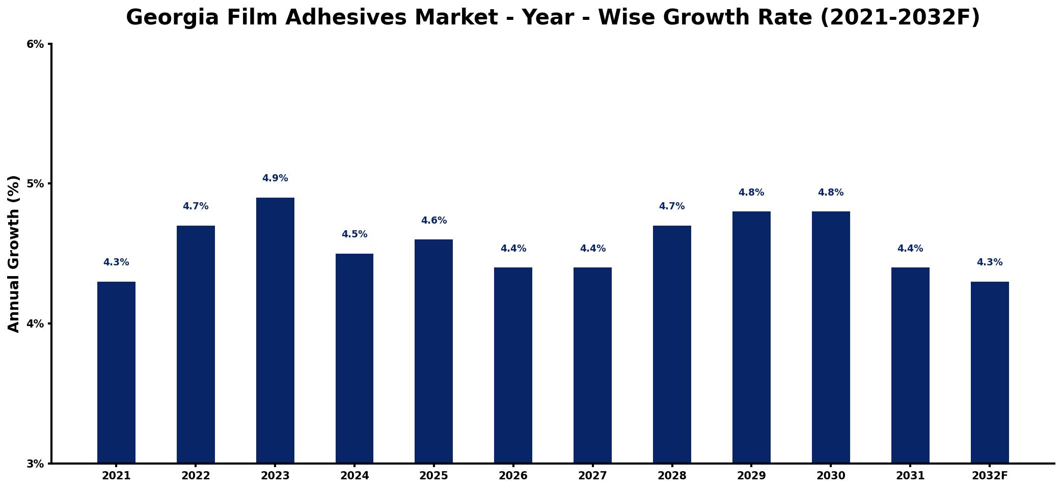 Georgia Film Adhesives Market Year-wise Growth Rate and Key Drivers