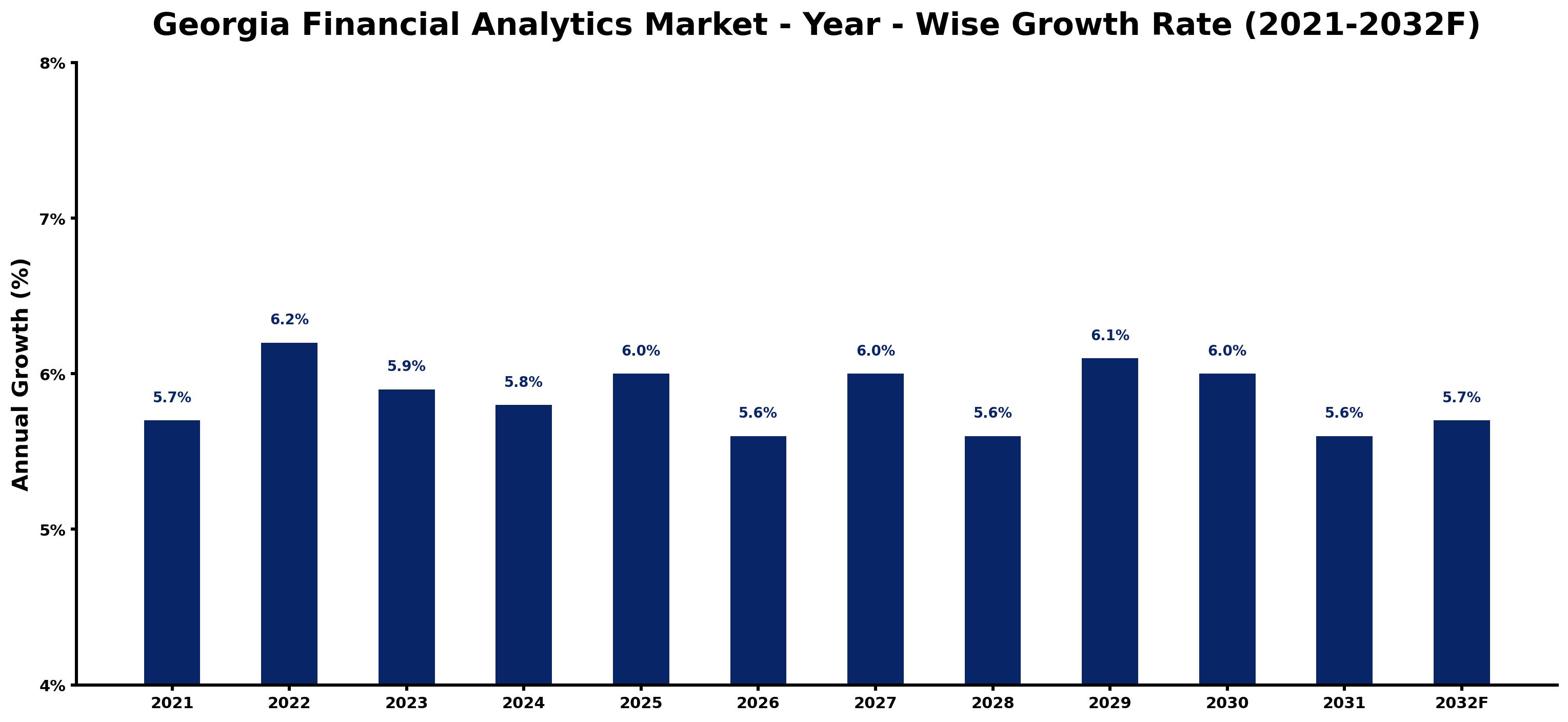 Georgia Financial Analytics Market Year-wise Growth Rate and Key Drivers
