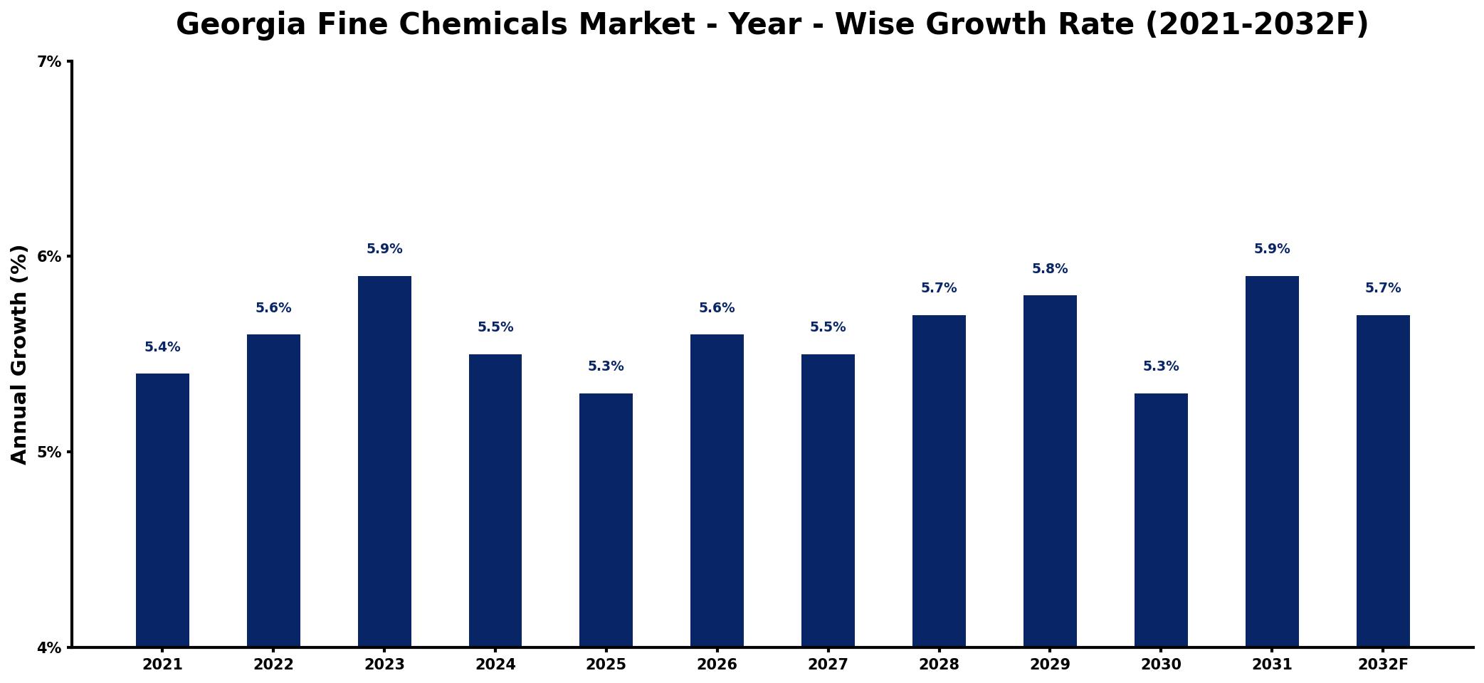 Georgia Fine Chemicals Market Year-wise Growth Rate and Key Drivers