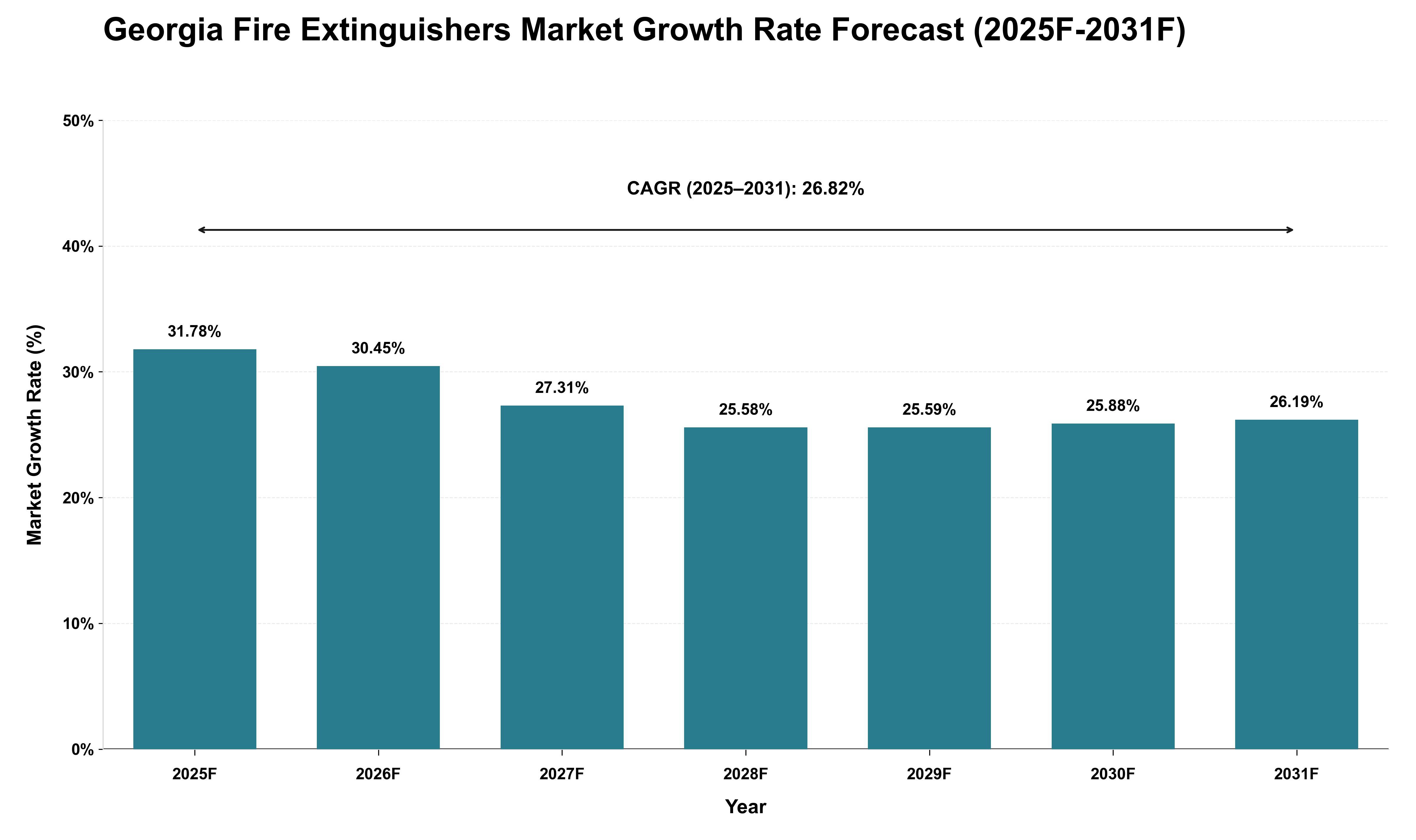 Georgia Fire Extinguishers Market Growth Rate Analysis (2025 - 2031)