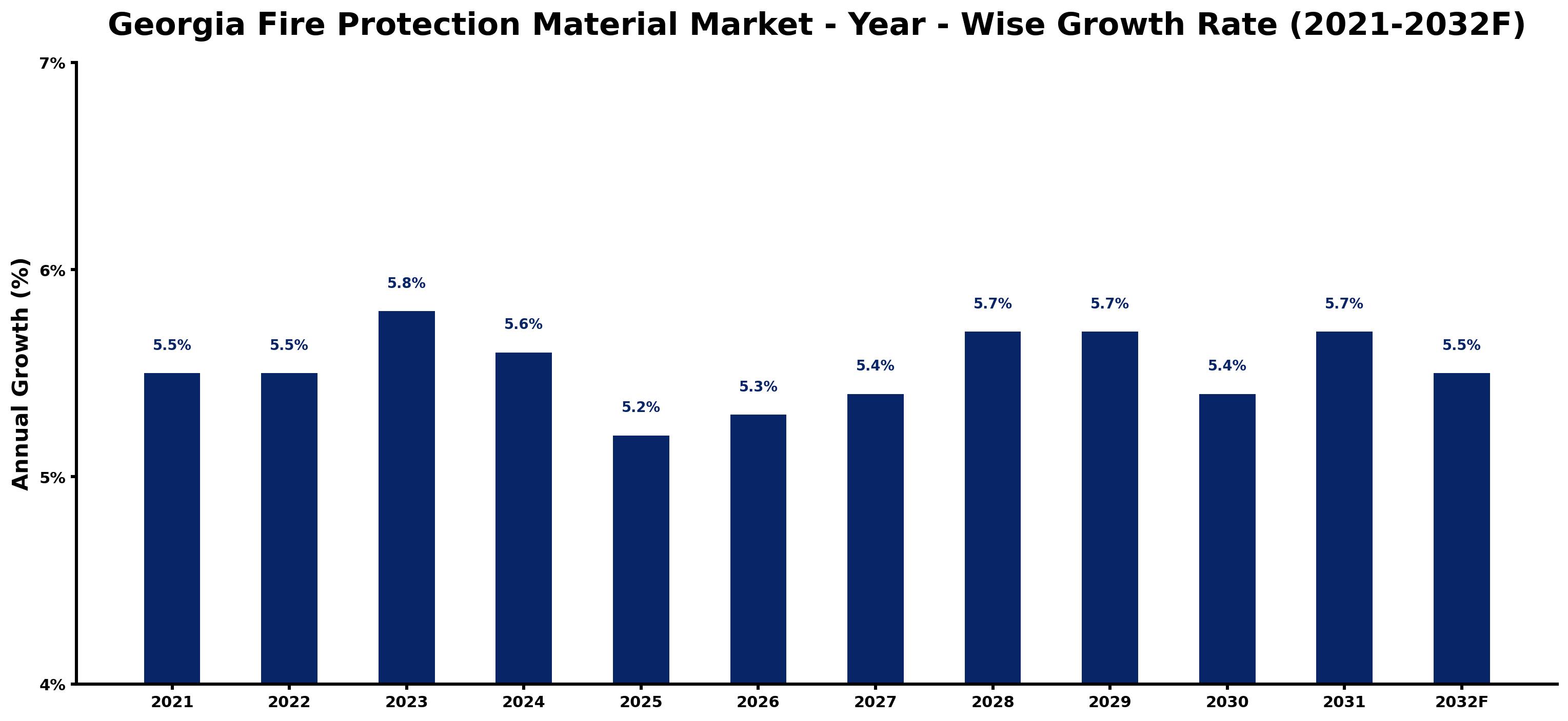 Georgia Fire Protection Material Market Year-wise Growth Rate and Key Drivers