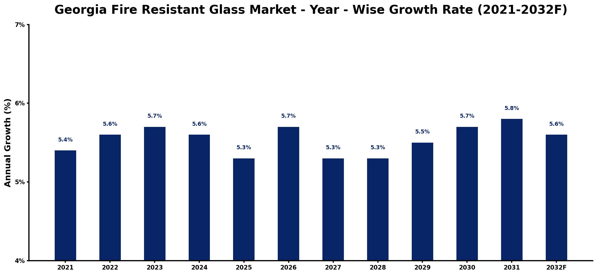 Georgia Fire Resistant Glass Market Year-wise Growth Rate and Key Drivers