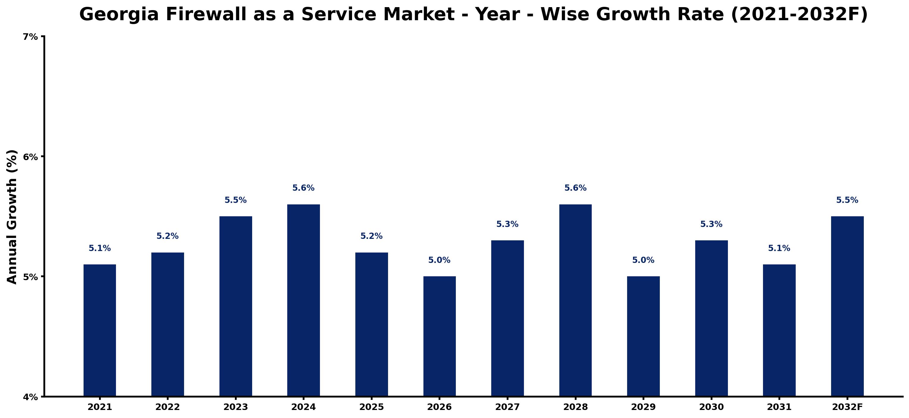 Georgia Firewall as a Service Market Year-wise Growth Rate and Key Drivers