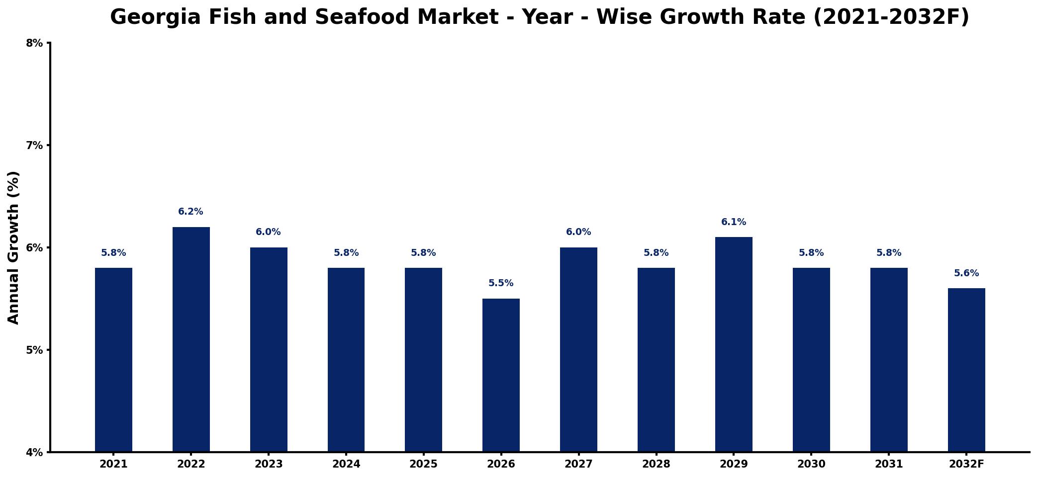 Georgia Fish and Seafood Market Year-wise Growth Rate and Key Drivers