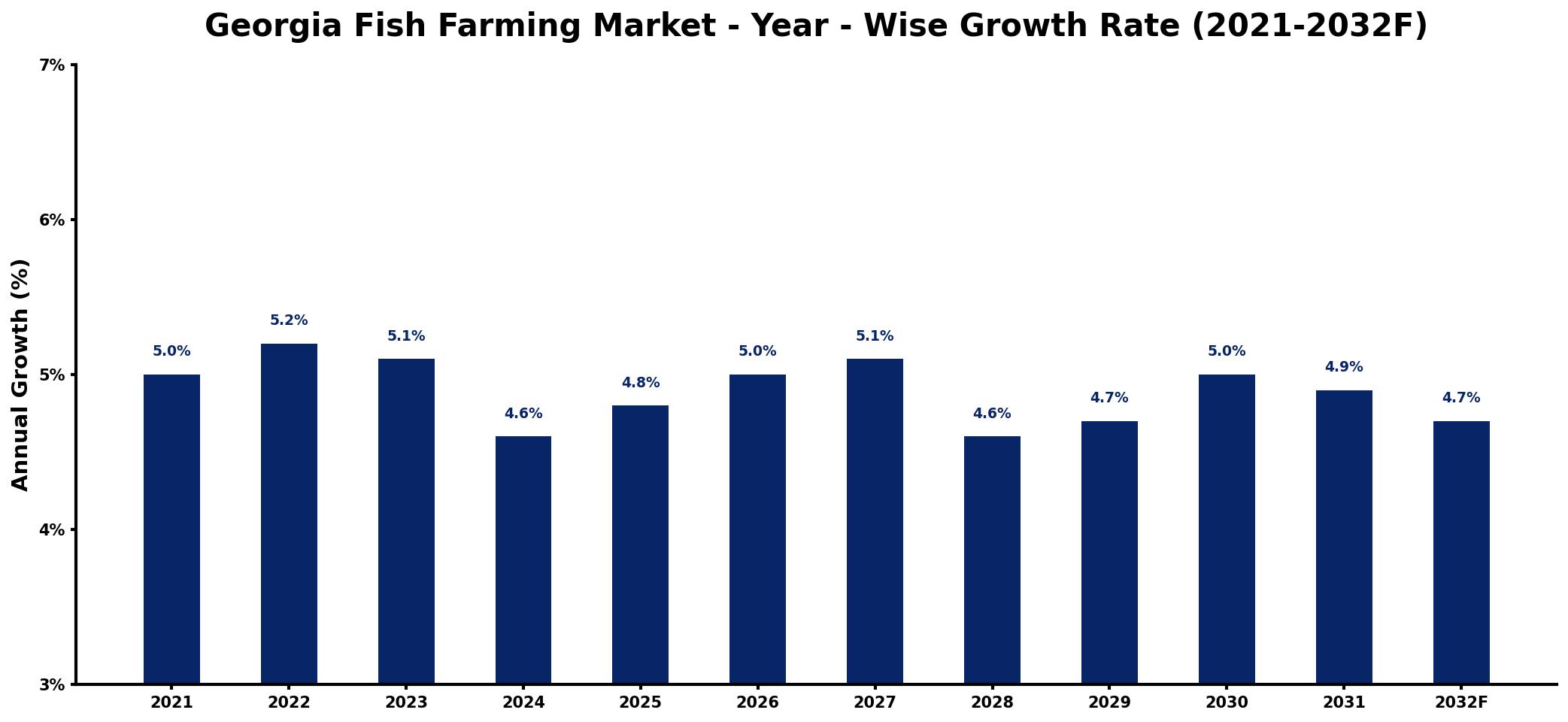 Georgia Fish Farming Market Year-wise Growth Rate and Key Drivers