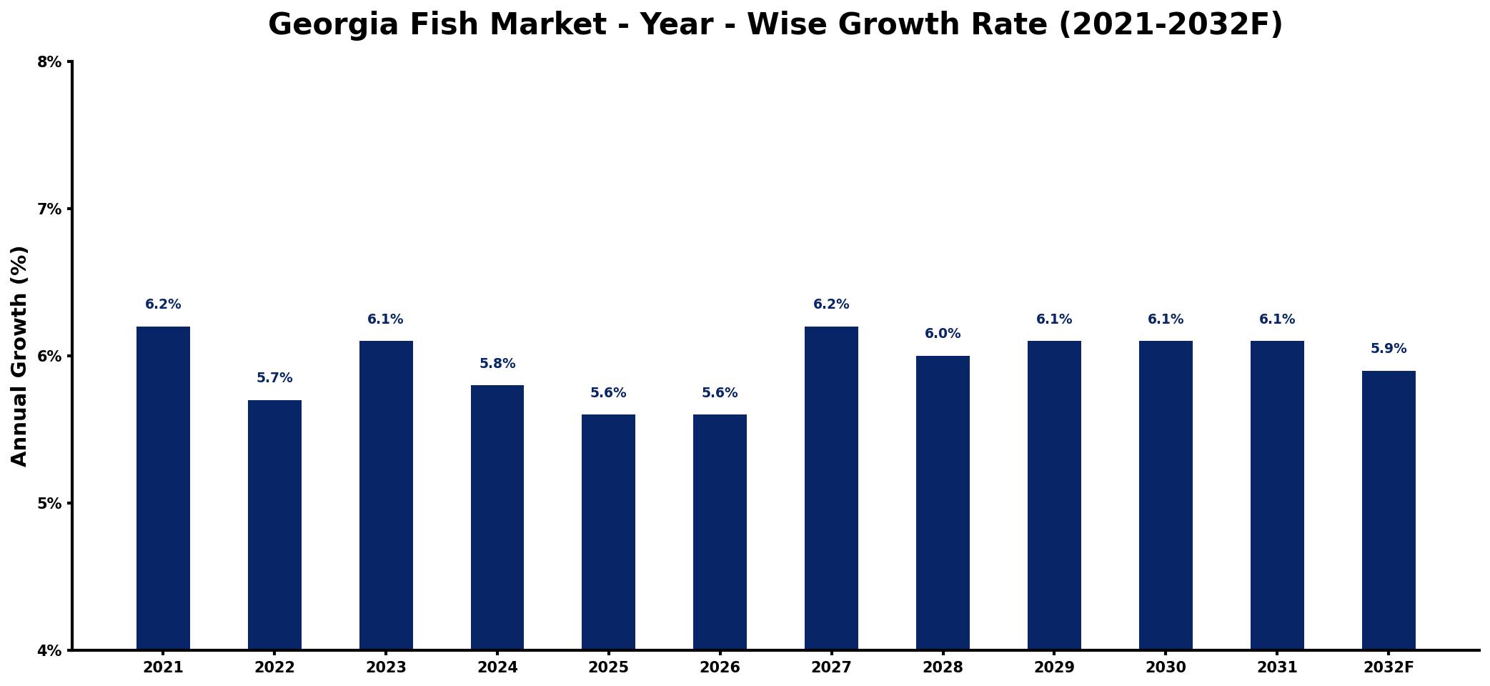 Georgia Fish Market Year-wise Growth Rate and Key Drivers