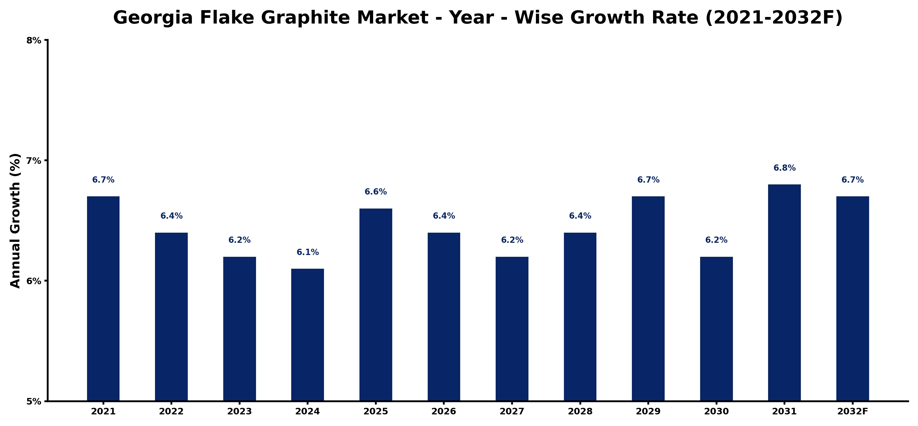Georgia Flake Graphite Market Year-wise Growth Rate and Key Drivers