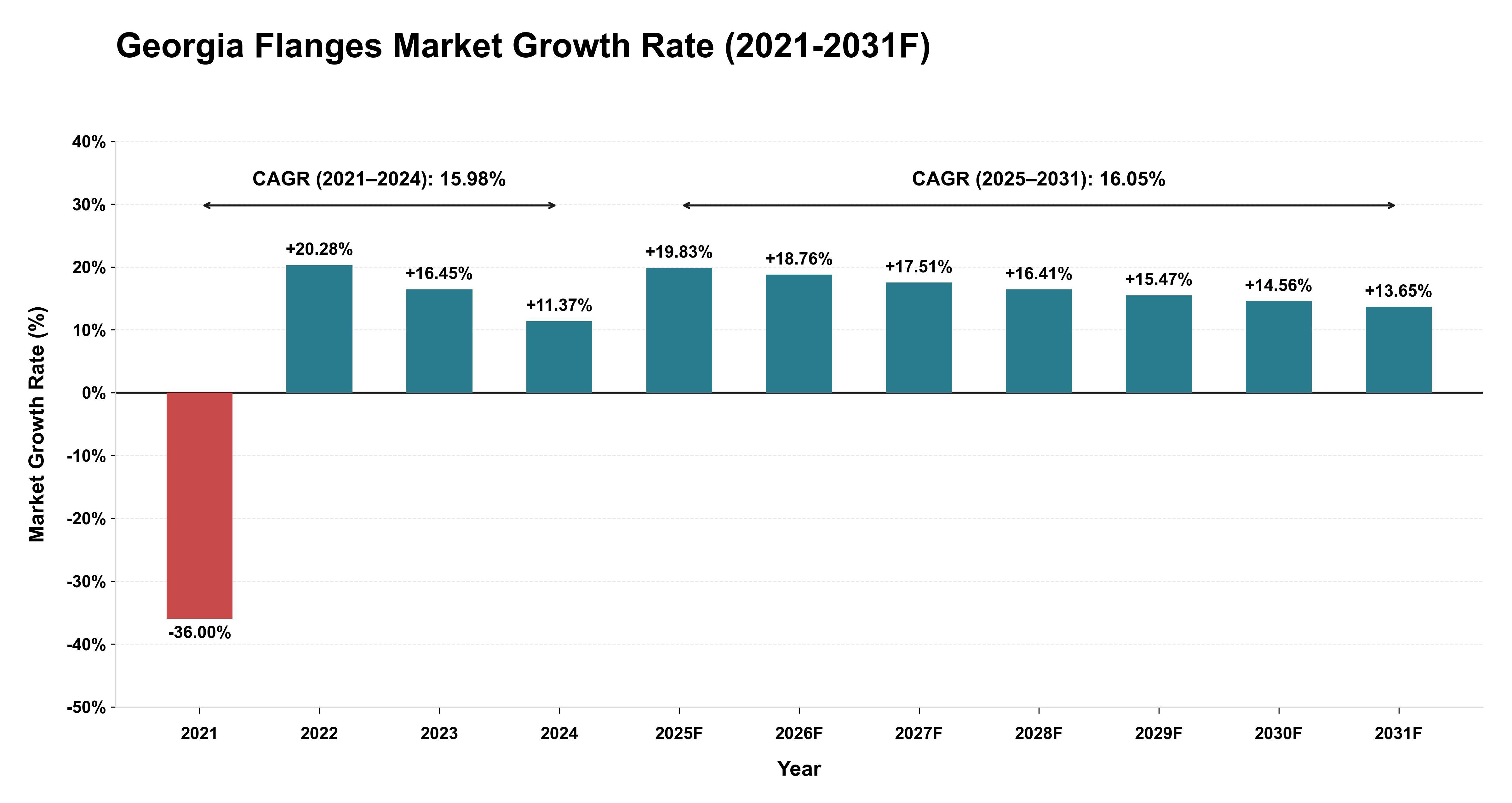 Georgia Flanges Market Year-wise Growth Rate (2021-2031F)