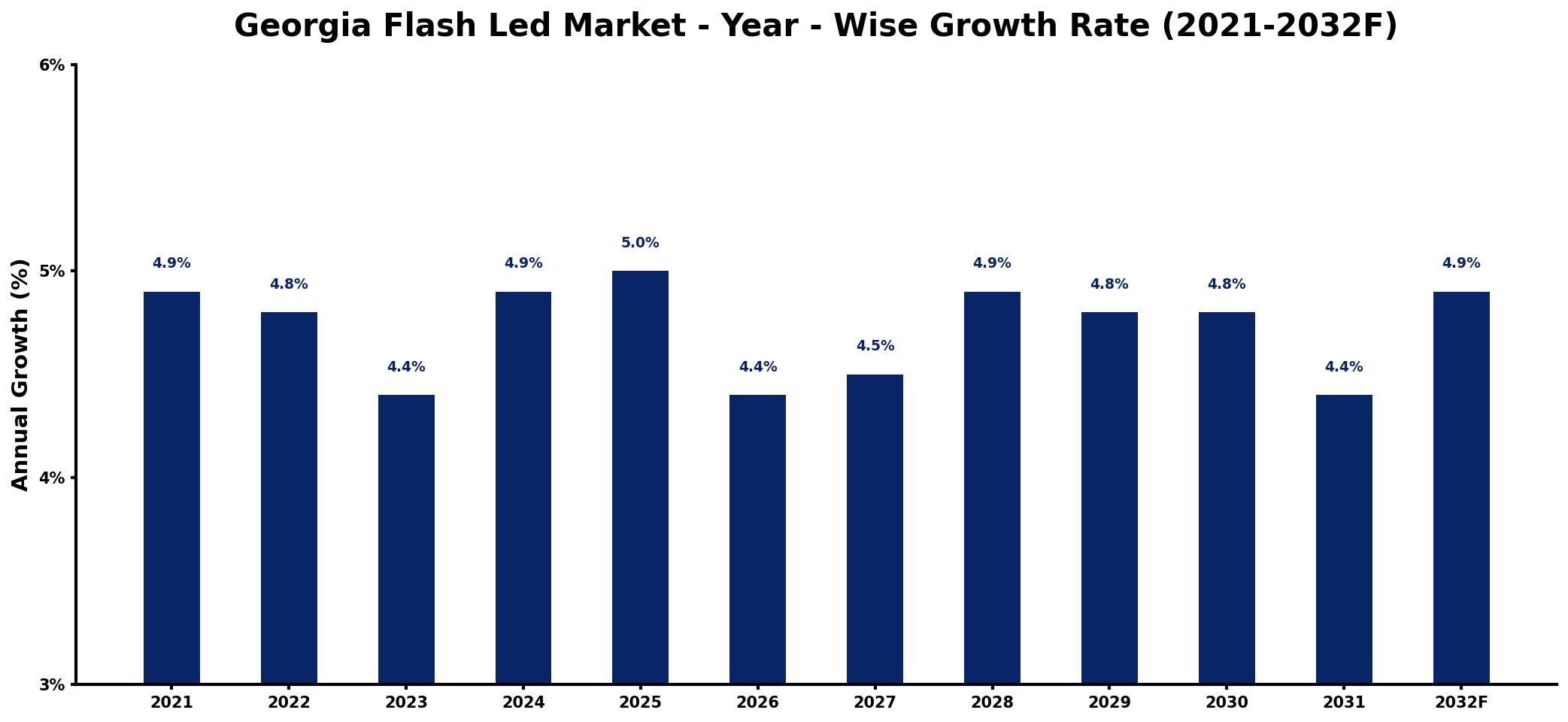 Georgia Flash Led Market Year-wise Growth Rate and Key Drivers