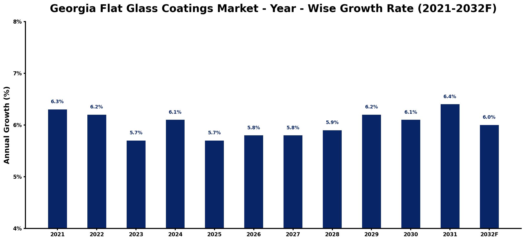 Georgia Flat Glass Coatings Market Year-wise Growth Rate and Key Drivers