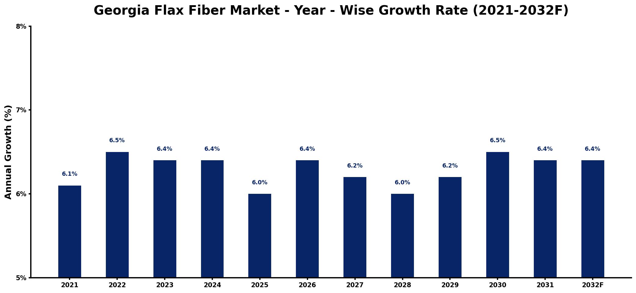 Georgia Flax Fiber Market Year-wise Growth Rate and Key Drivers