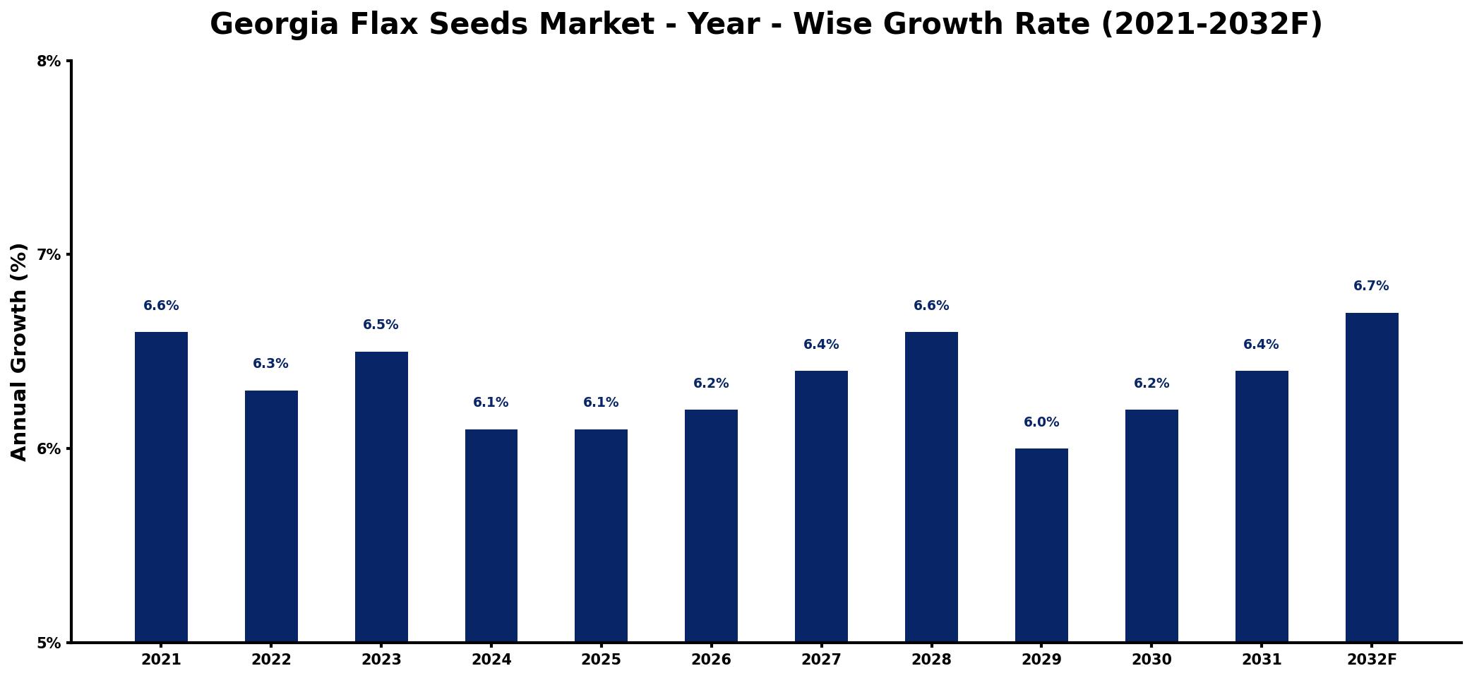 Georgia Flax Seeds Market Year-wise Growth Rate and Key Drivers