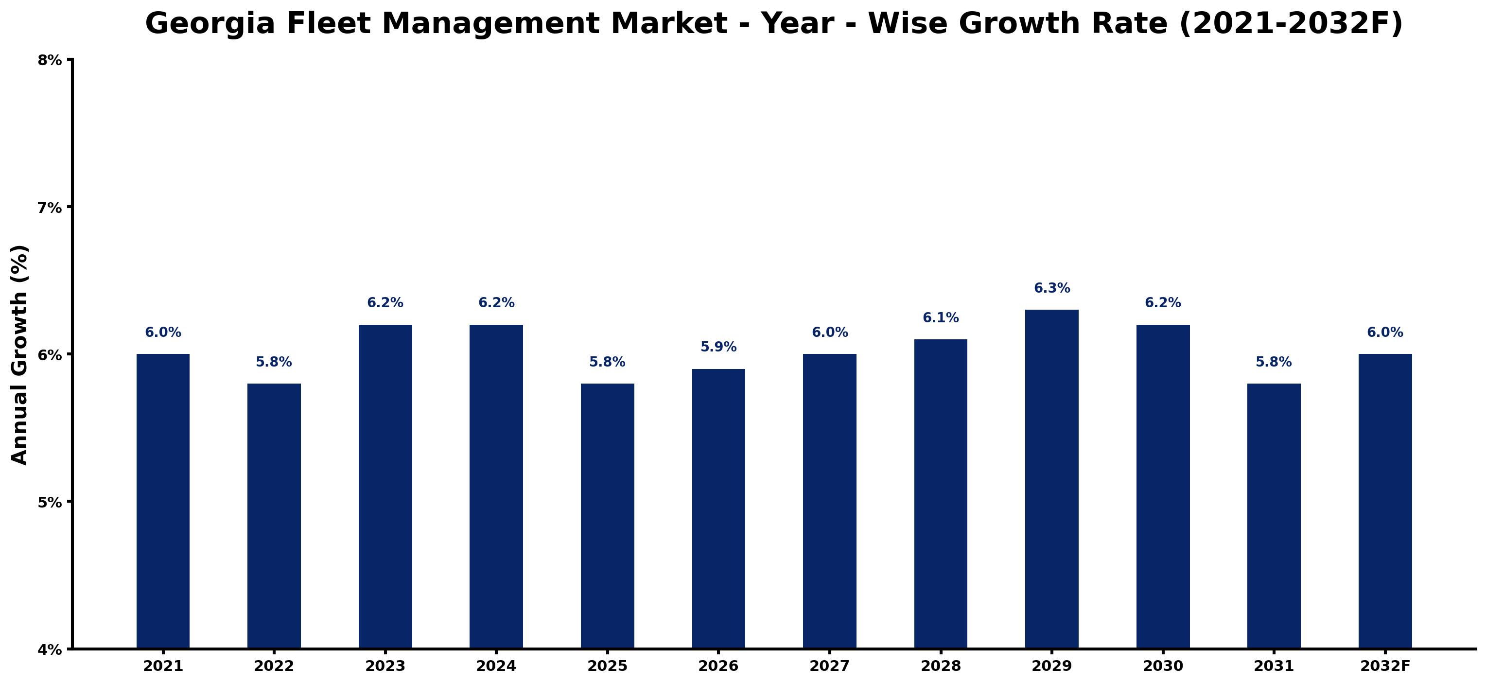 Georgia Fleet Management Market Year-wise Growth Rate and Key Drivers