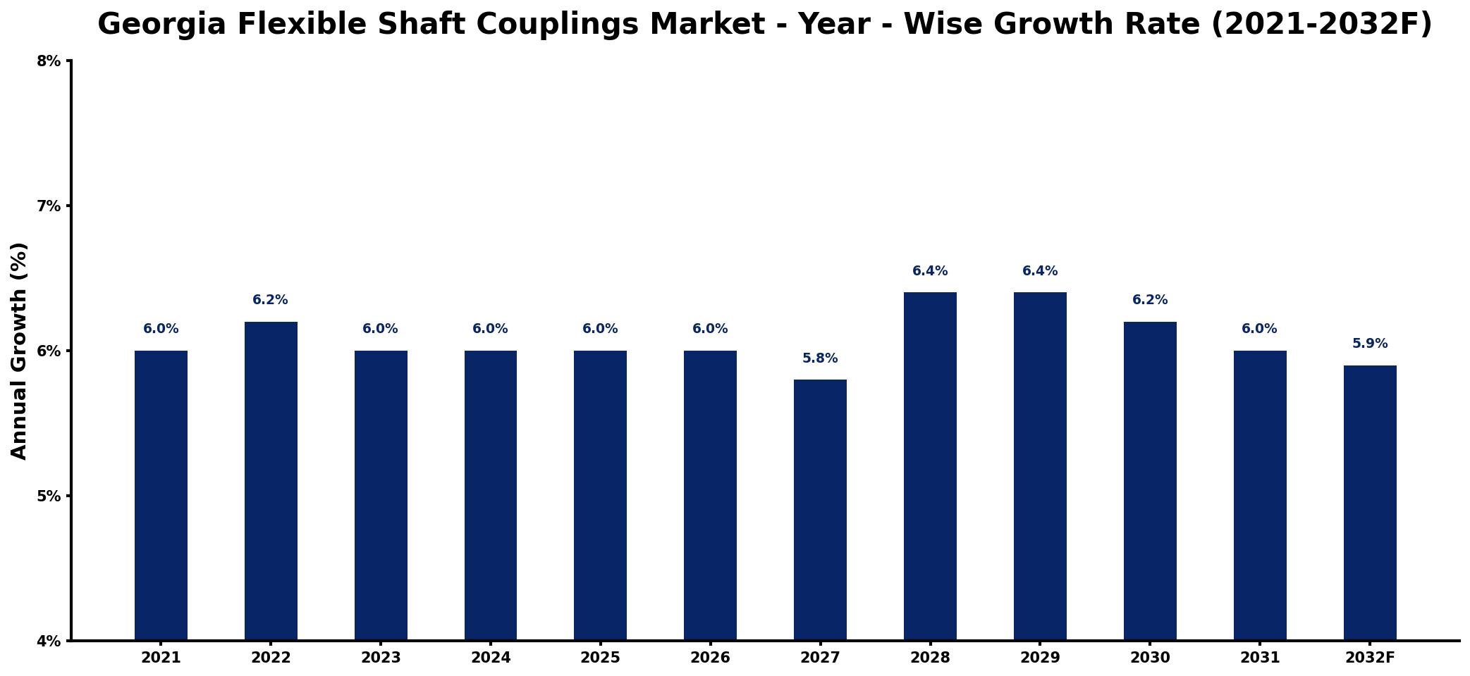 Georgia Flexible Shaft Couplings Market Year-wise Growth Rate and Key Drivers