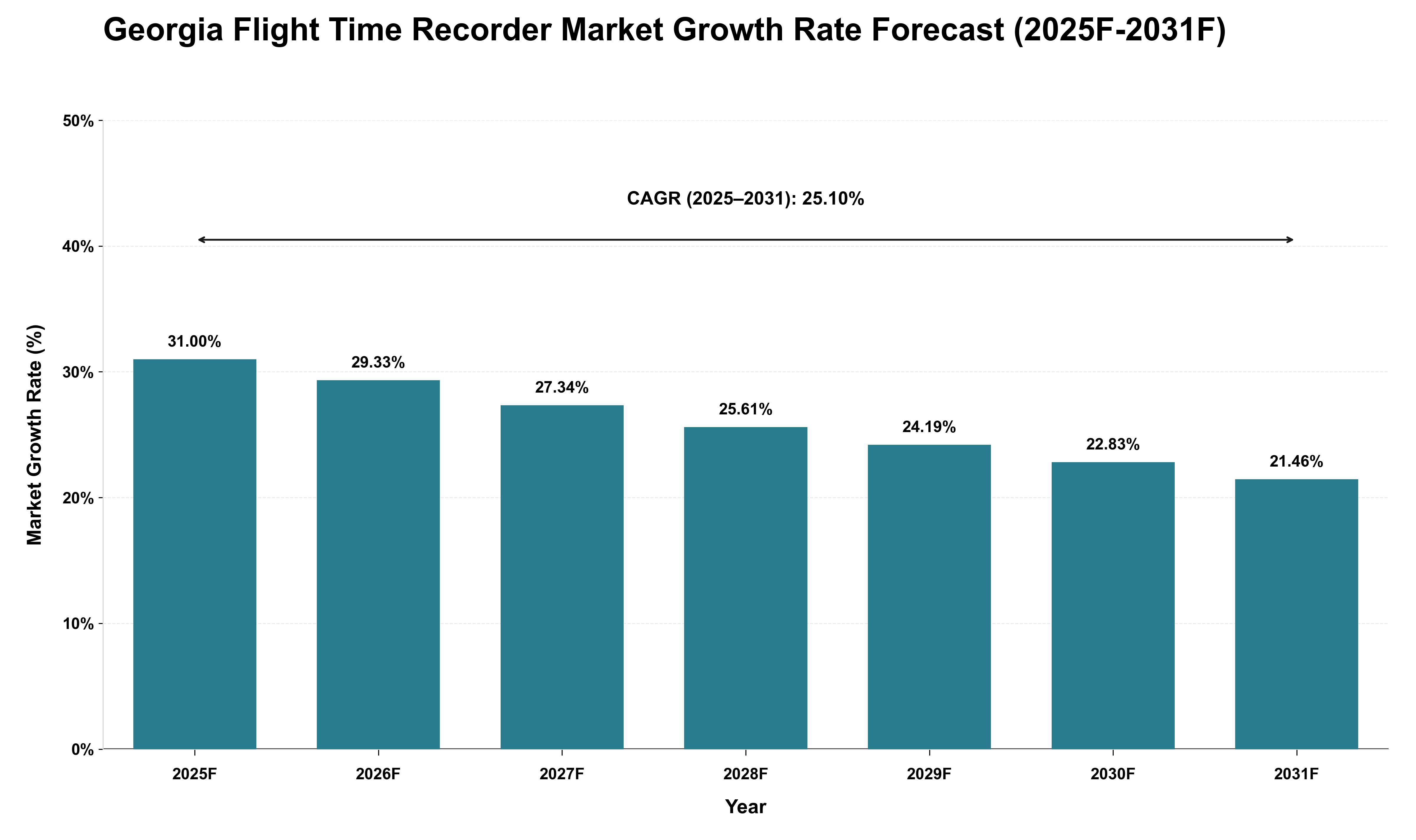 Georgia Flight Time Recorder Market Growth Rate Analysis (2025 - 2031)