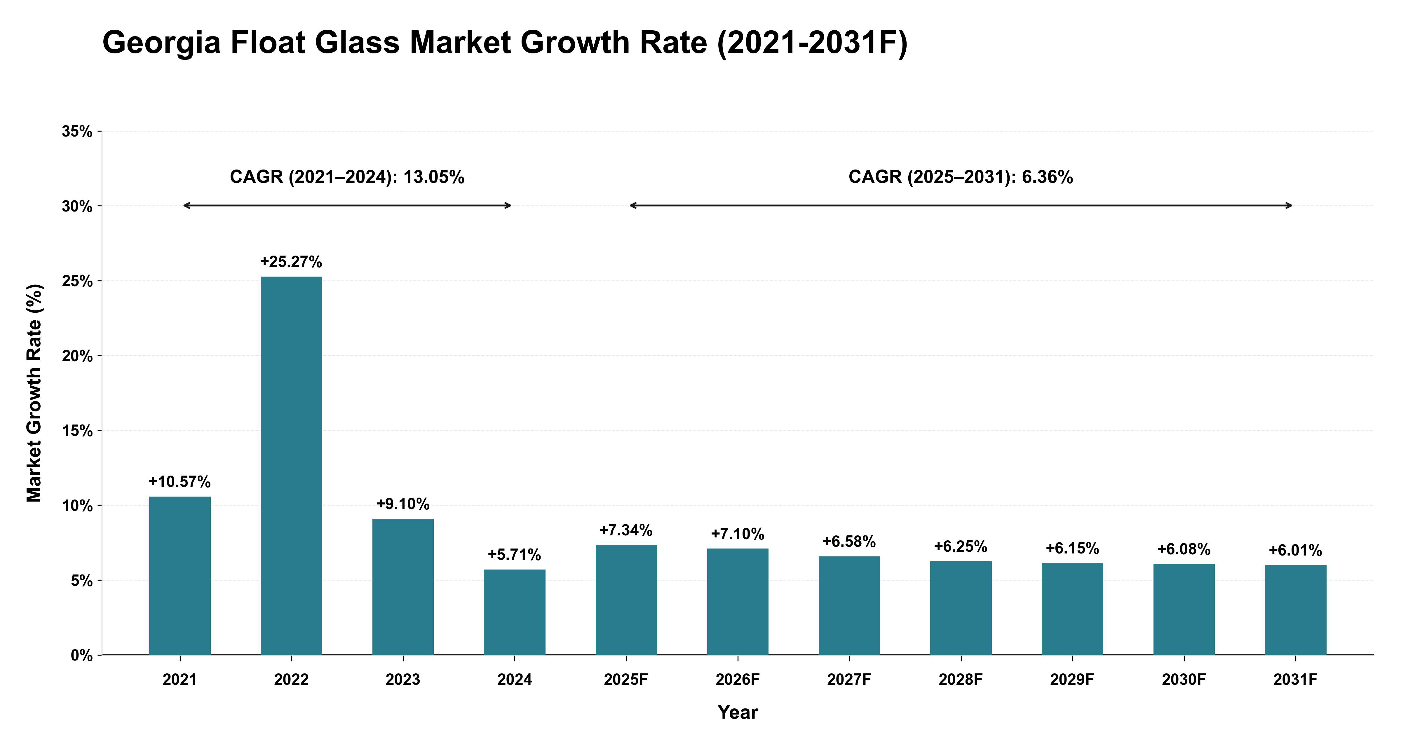 Georgia Float Glass Market Year-wise Growth Rate (2021-2031F)