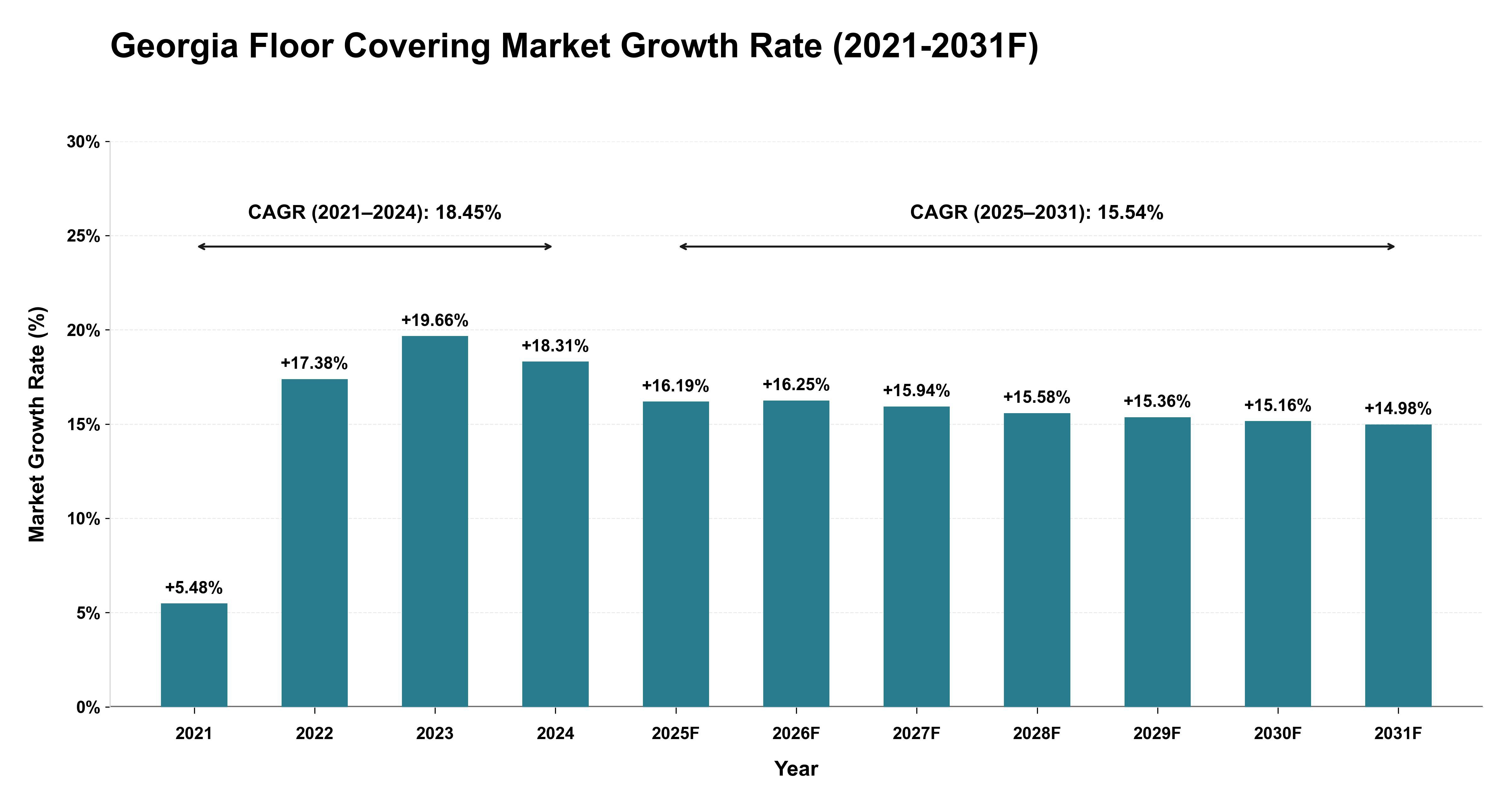 Georgia Floor Covering Market Year-wise Growth Rate (2021-2031F)