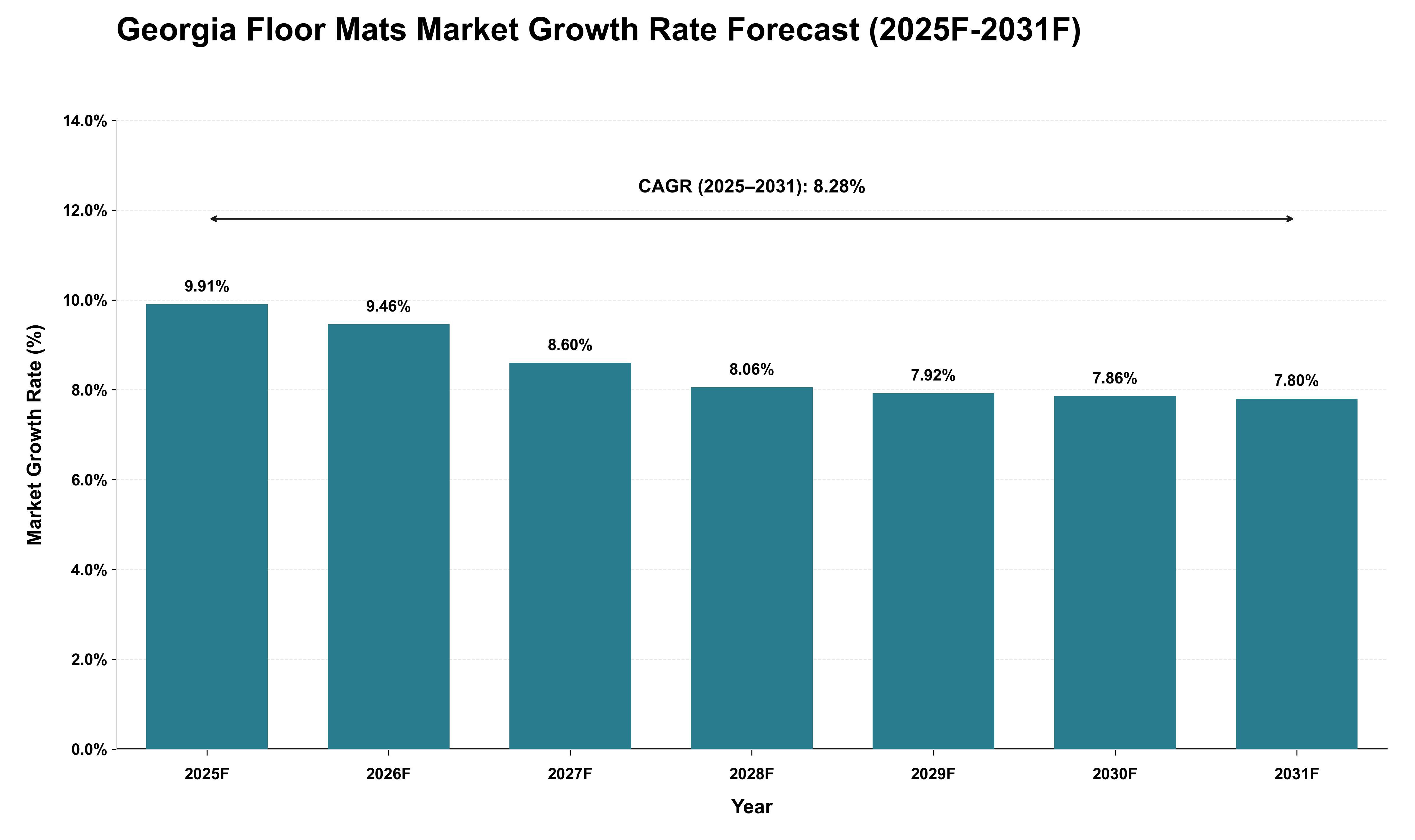 Georgia Floor Mats Market Growth Rate Analysis (2025 - 2031)