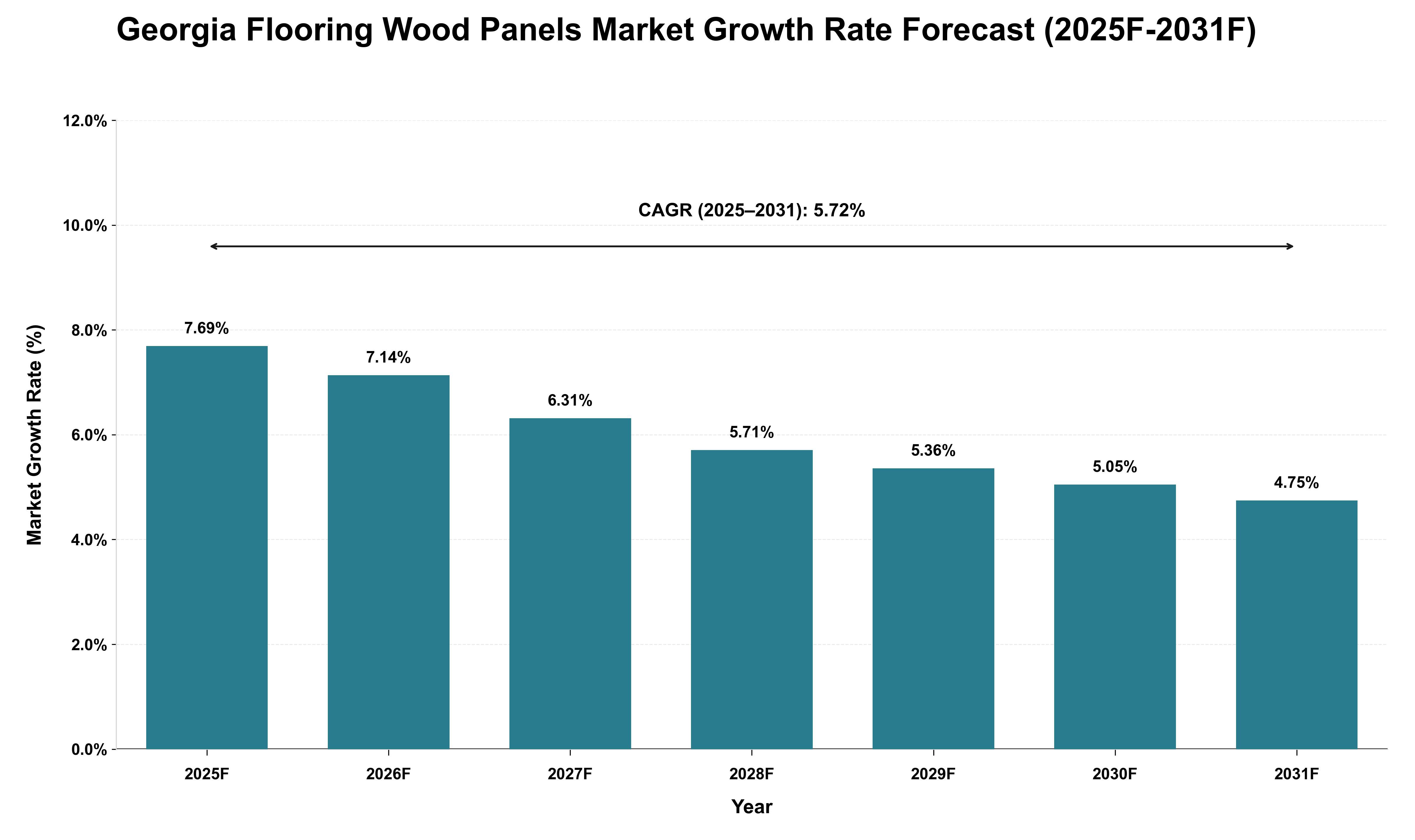 Georgia Flooring Wood Panels Market Growth Rate Analysis (2025 - 2031)