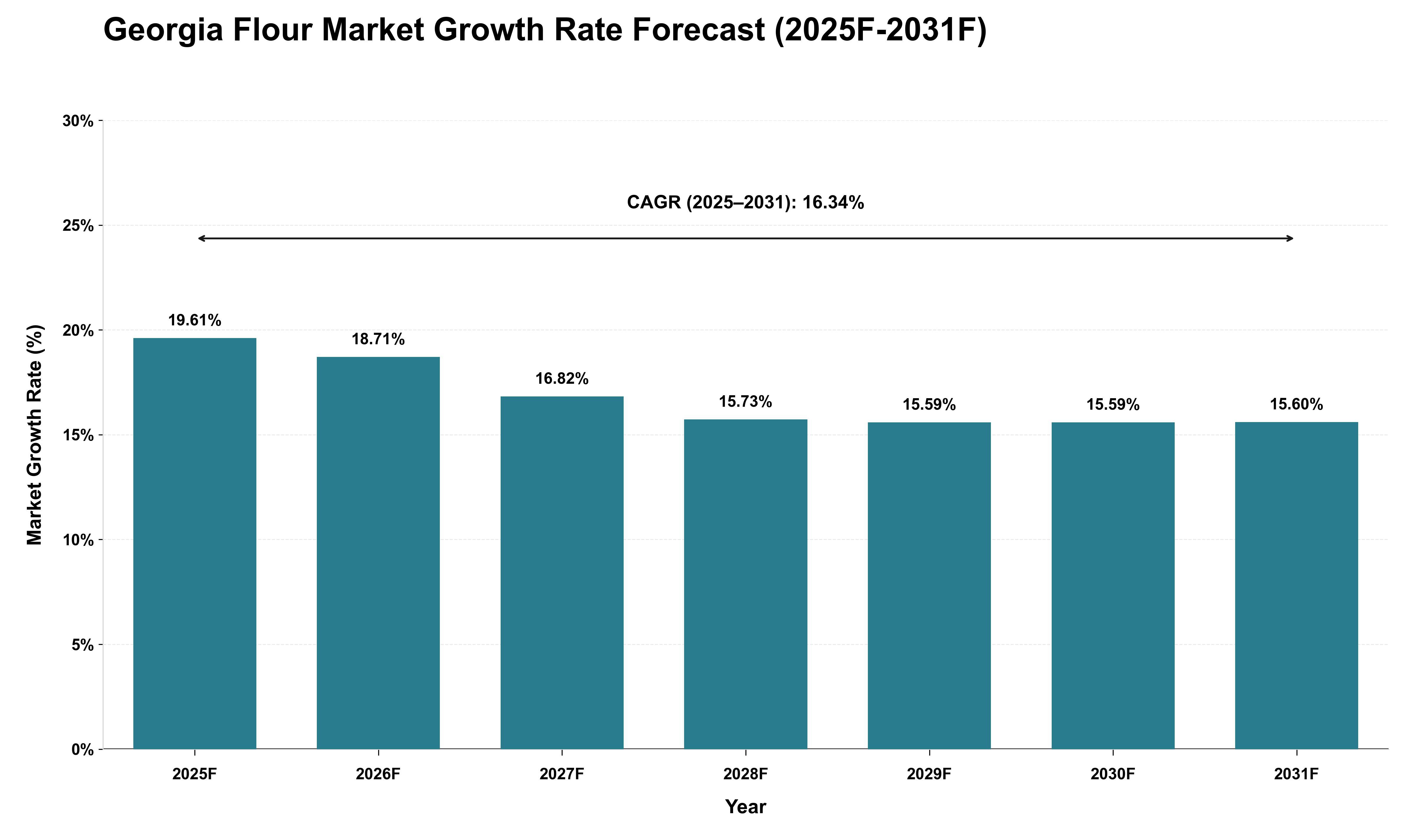 Georgia Flour Market Growth Rate Analysis (2025 - 2031)
