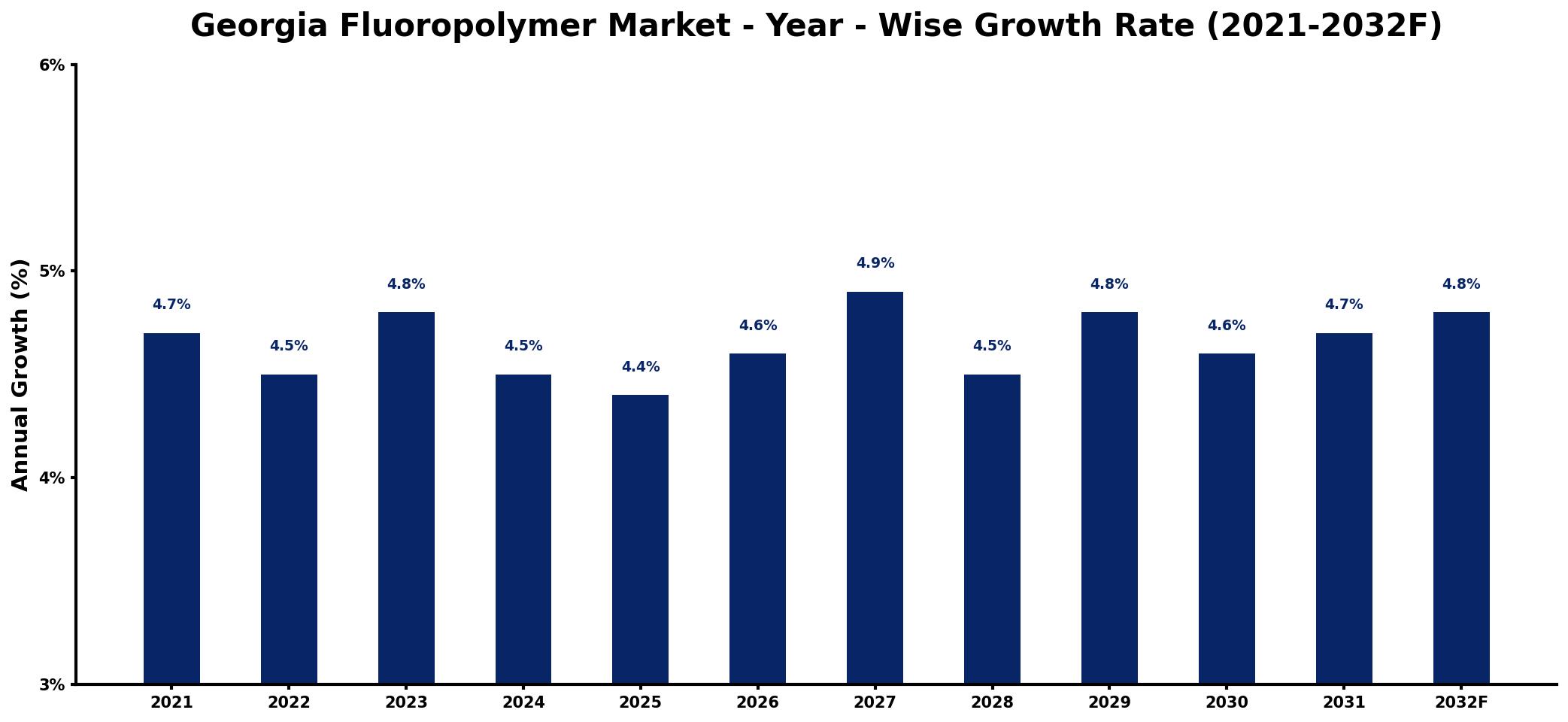 Georgia Fluoropolymer Market Year-wise Growth Rate and Key Drivers
