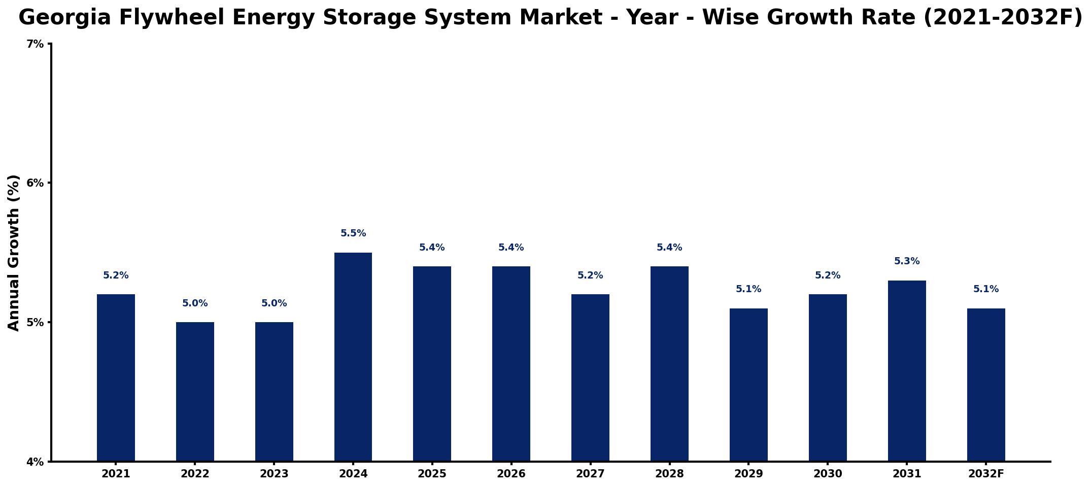 Georgia Flywheel Energy Storage System Market Year-wise Growth Rate and Key Drivers