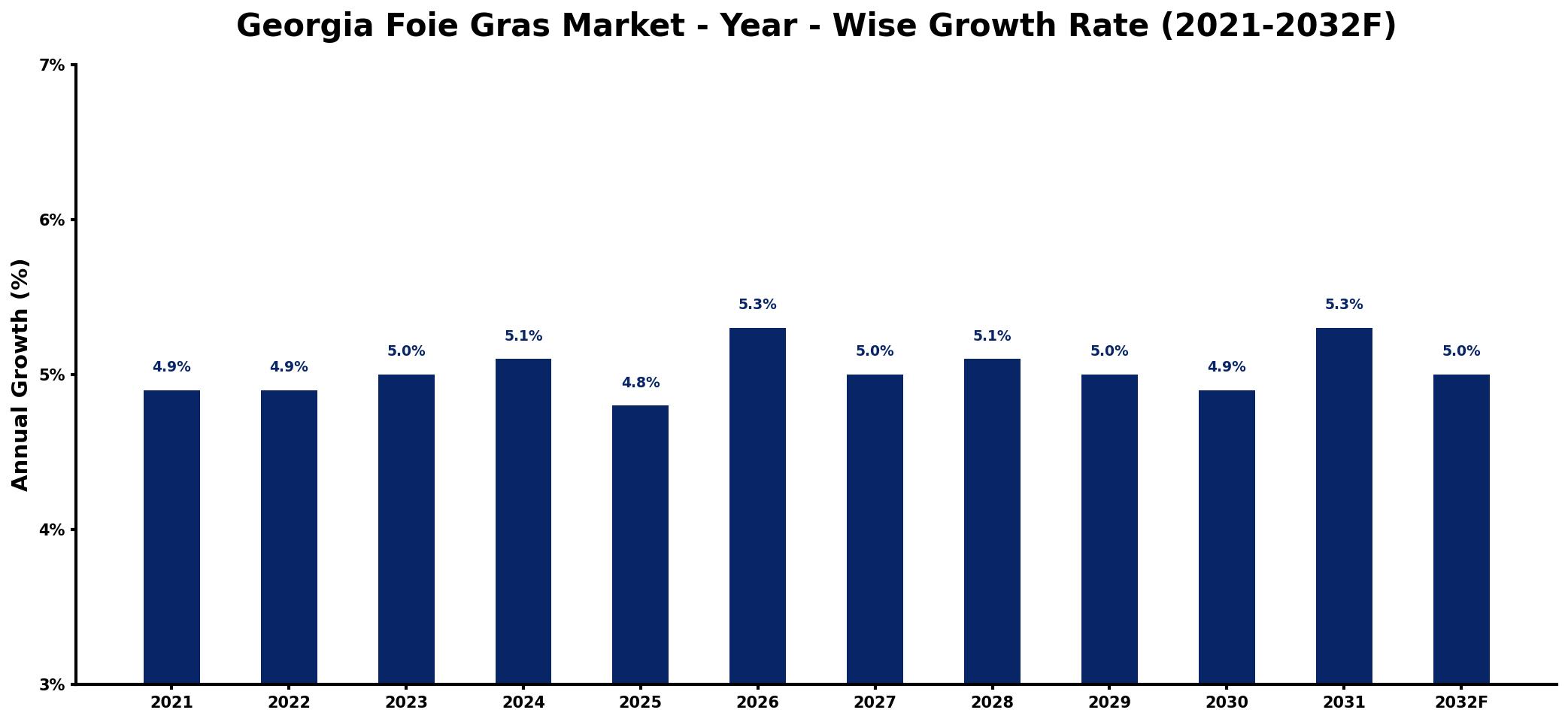 Georgia Foie Gras Market Year-wise Growth Rate and Key Drivers