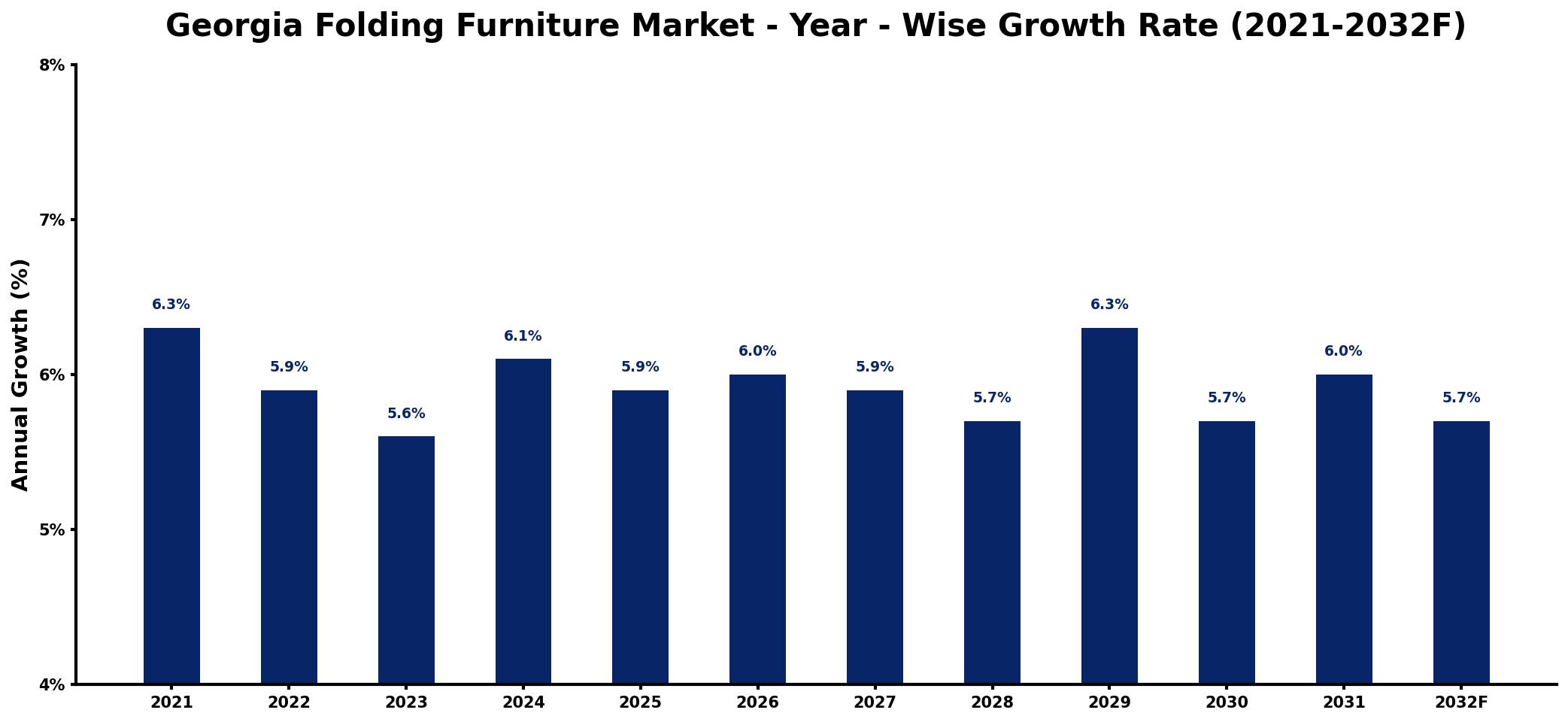 Georgia Folding Furniture Market Year-wise Growth Rate and Key Drivers