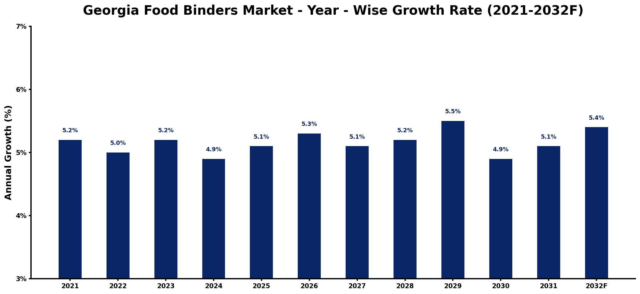 Georgia Food Binders Market Year-wise Growth Rate and Key Drivers