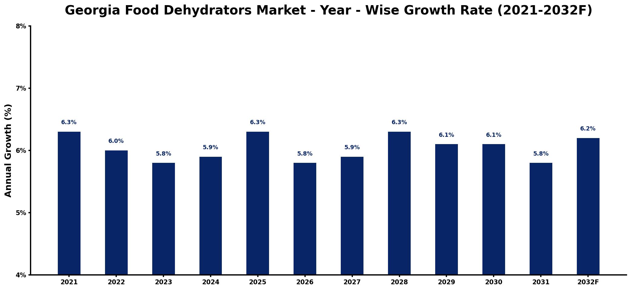 Georgia Food Dehydrators Market Year-wise Growth Rate and Key Drivers