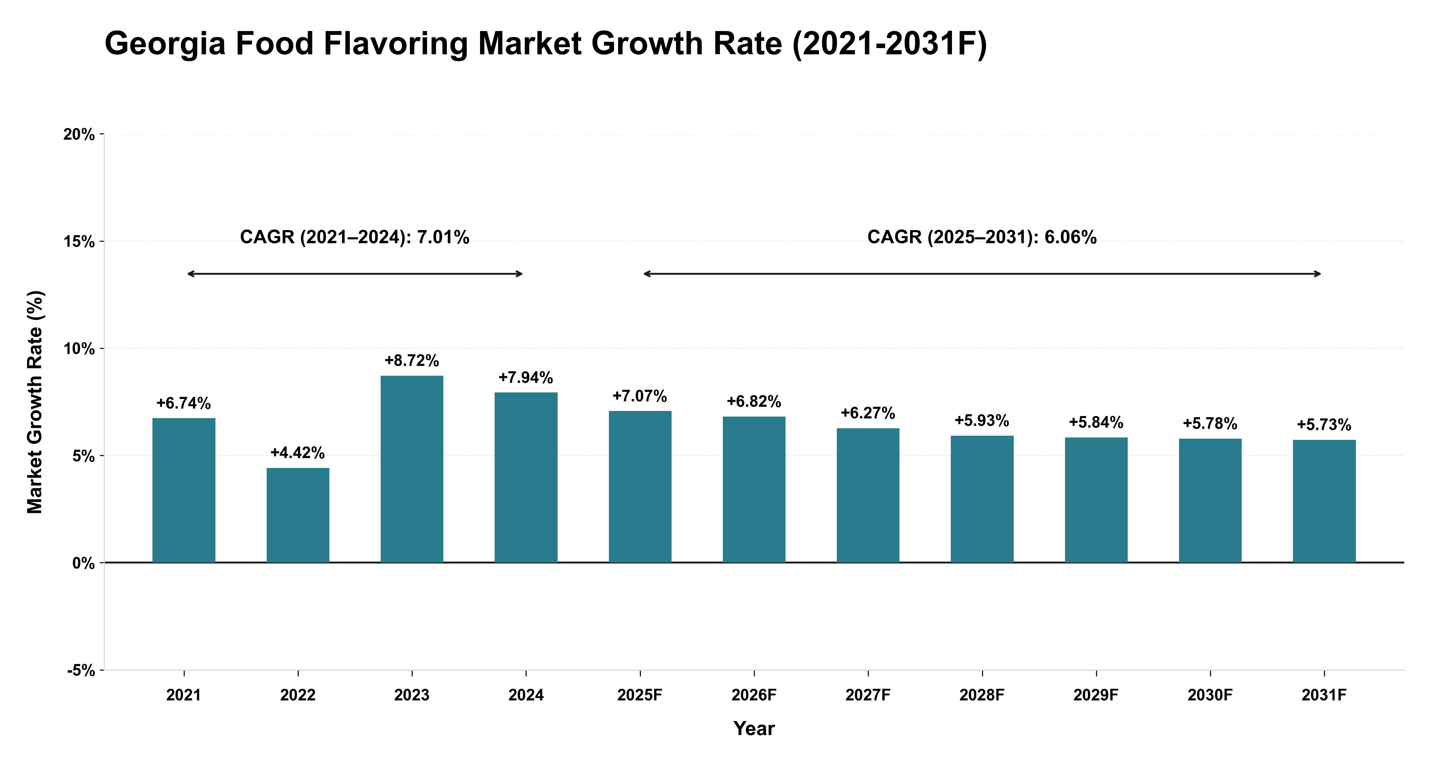 Georgia Food Flavoring Market Year-wise Growth Rate (2021-2031F)