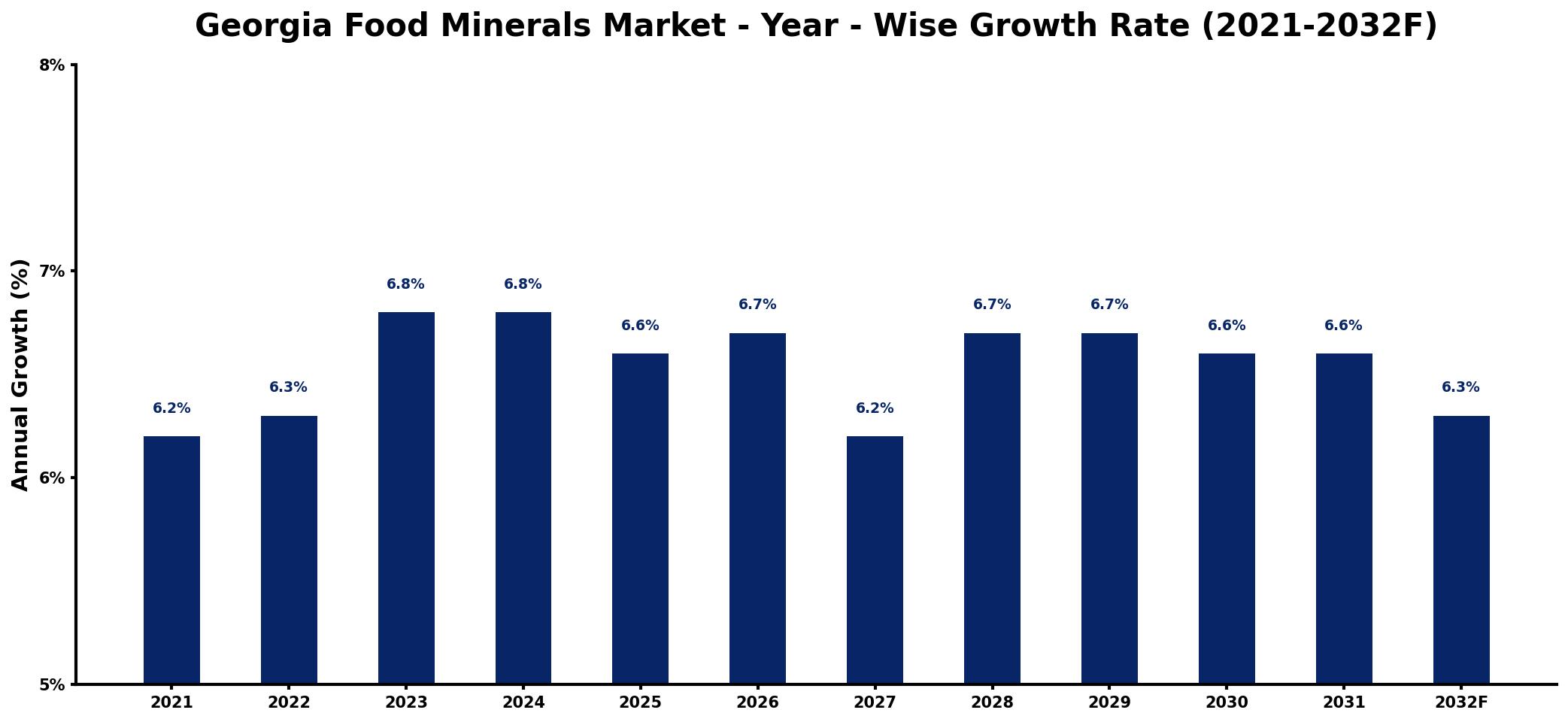 Georgia Food Minerals Market Year-wise Growth Rate and Key Drivers