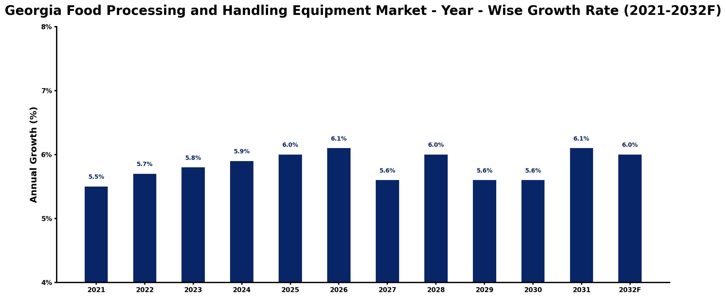 Georgia Food Processing and Handling Equipment Market Year-wise Growth Rate and Key Drivers