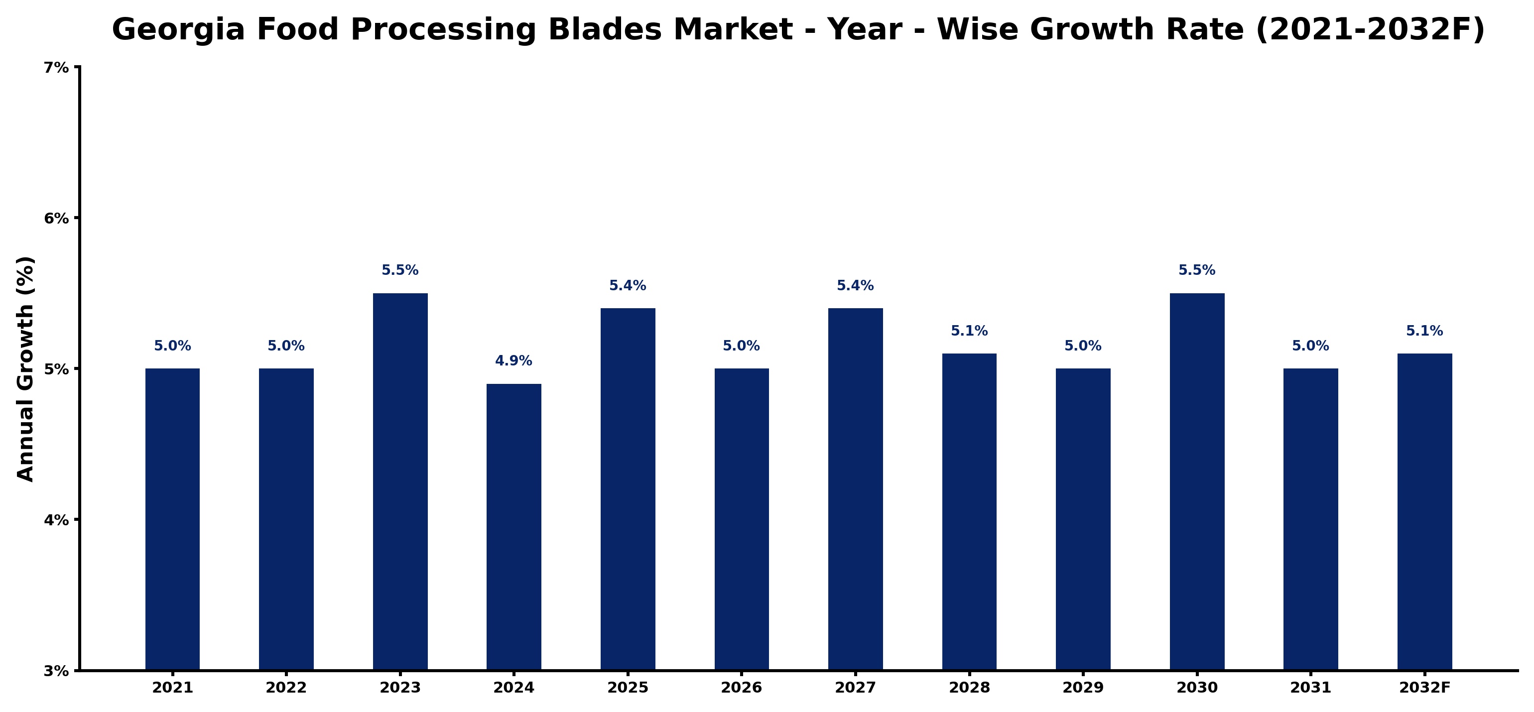 Georgia Food Processing Blades Market Year-wise Growth Rate and Key Drivers