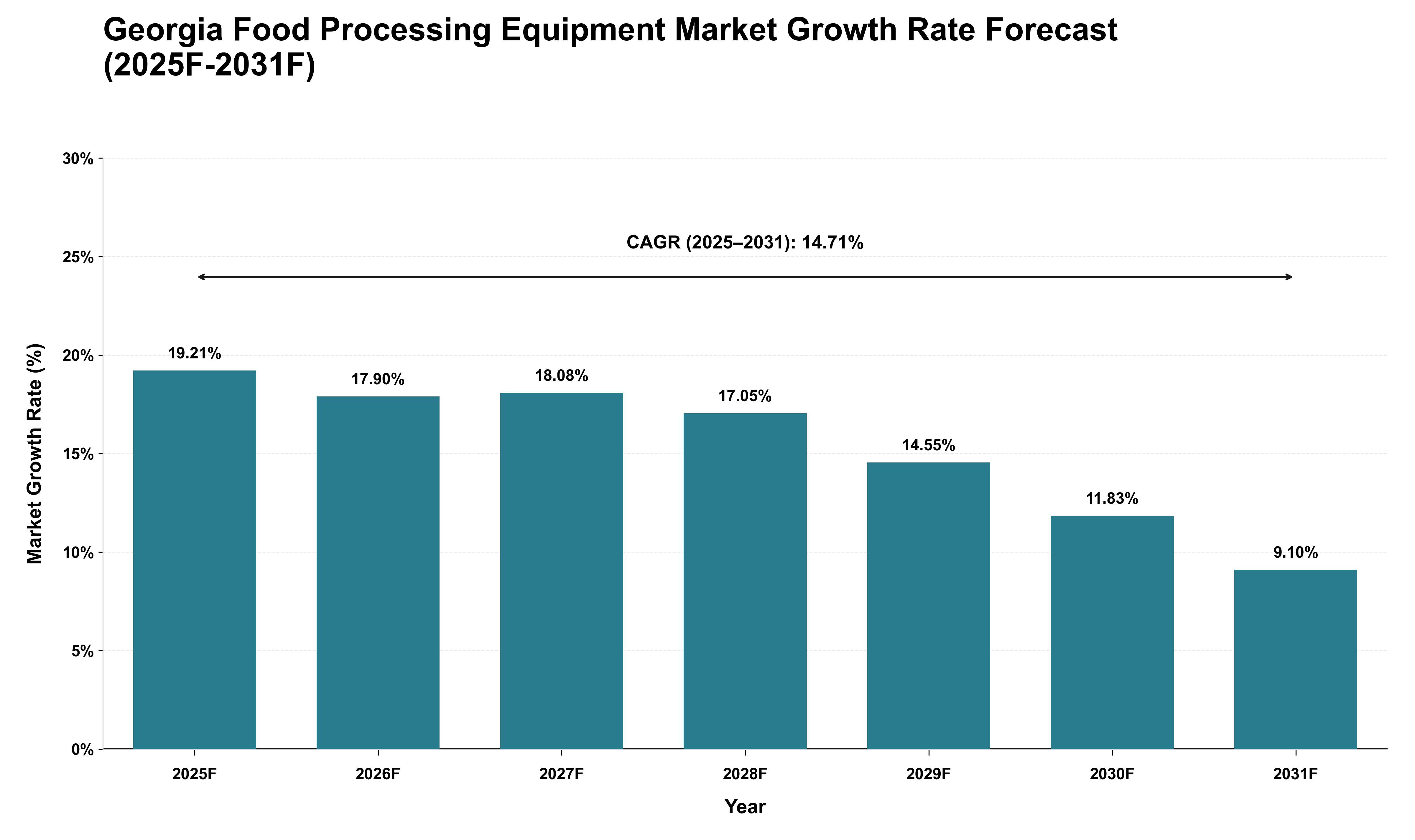 Georgia Food Processing Equipment Market Growth Rate Analysis (2025 - 2031)