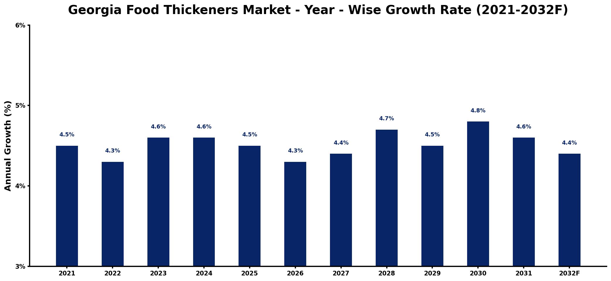 Georgia Food Thickeners Market Year-wise Growth Rate and Key Drivers