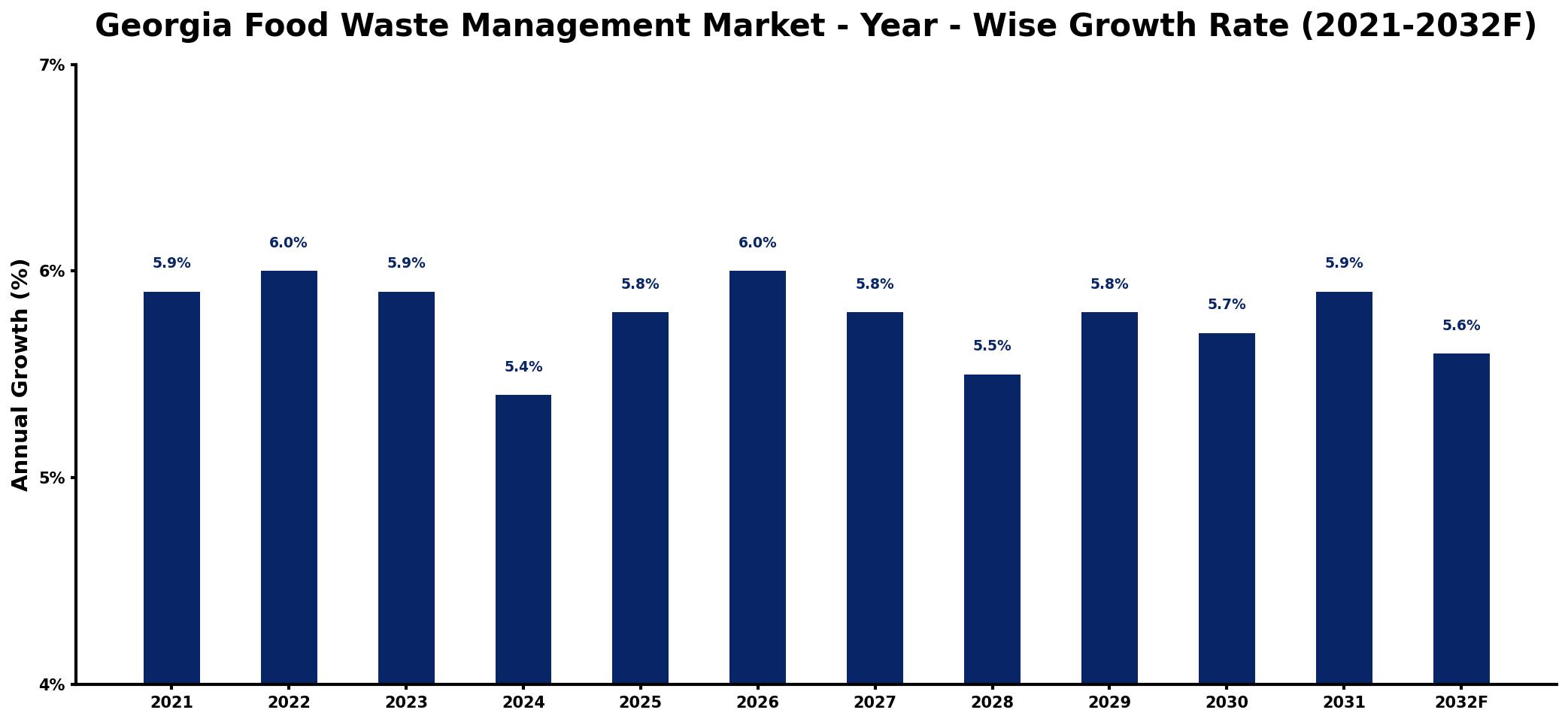 Georgia Food Waste Management Market Year-wise Growth Rate and Key Drivers