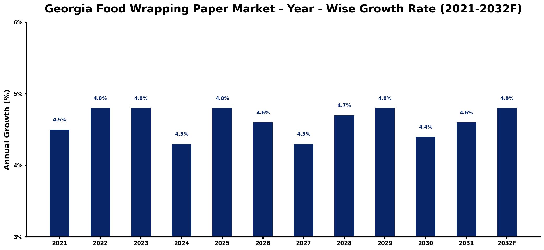 Georgia Food Wrapping Paper Market Year-wise Growth Rate and Key Drivers