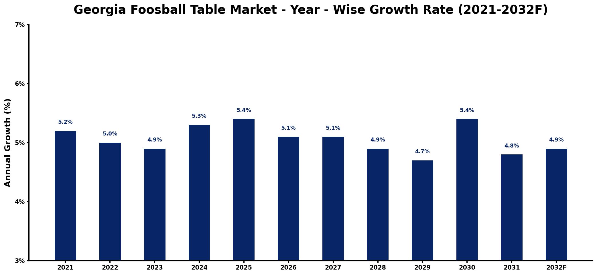 Georgia Foosball Table Market Year-wise Growth Rate and Key Drivers