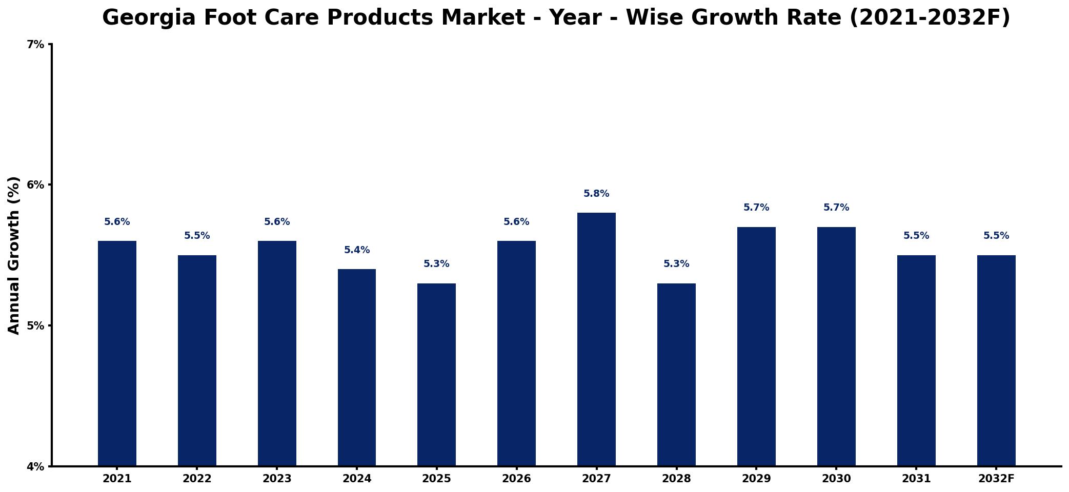 Georgia Foot Care Products Market Year-wise Growth Rate and Key Drivers