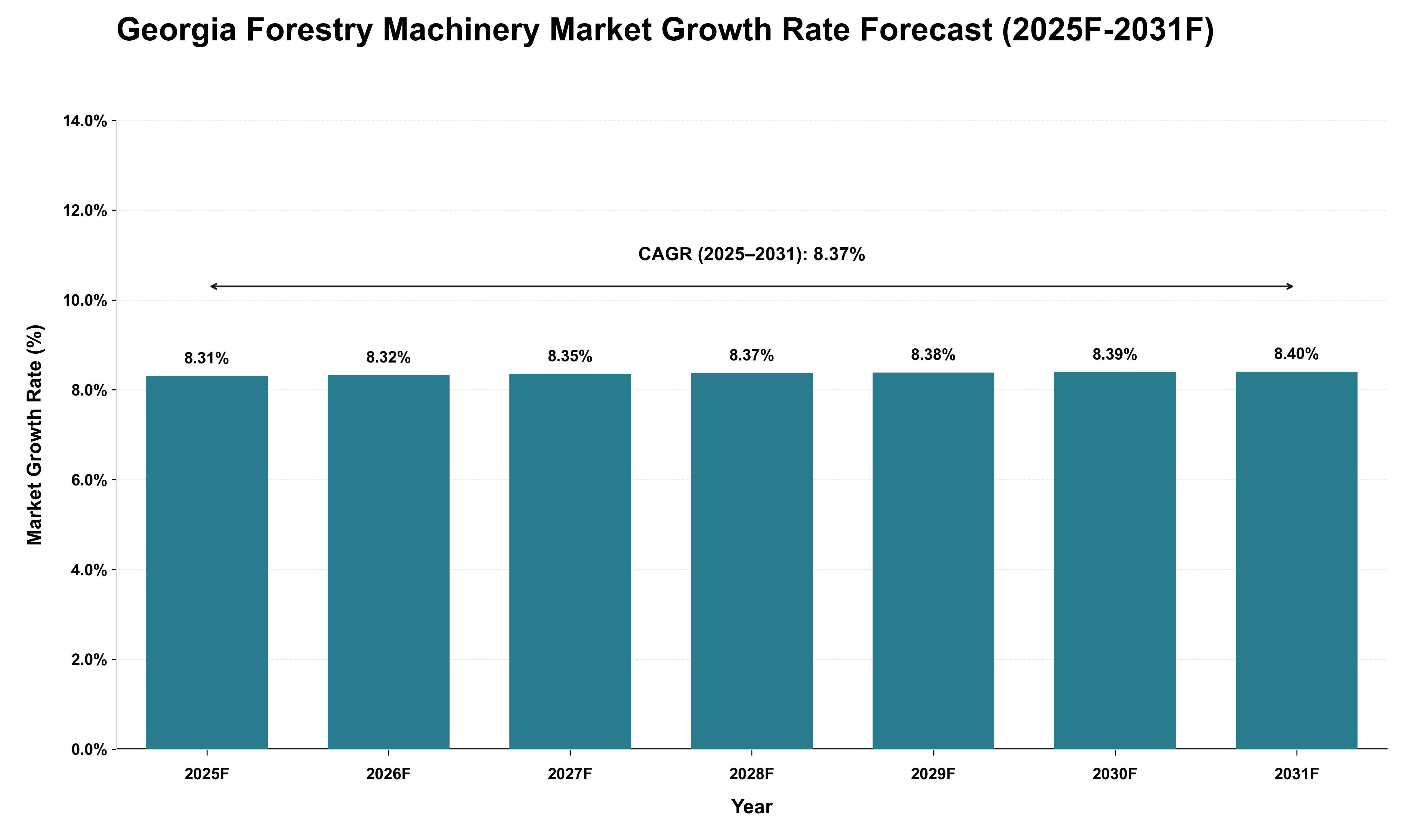 Georgia Forestry Machinery Market Growth Rate Analysis (2025 - 2031)