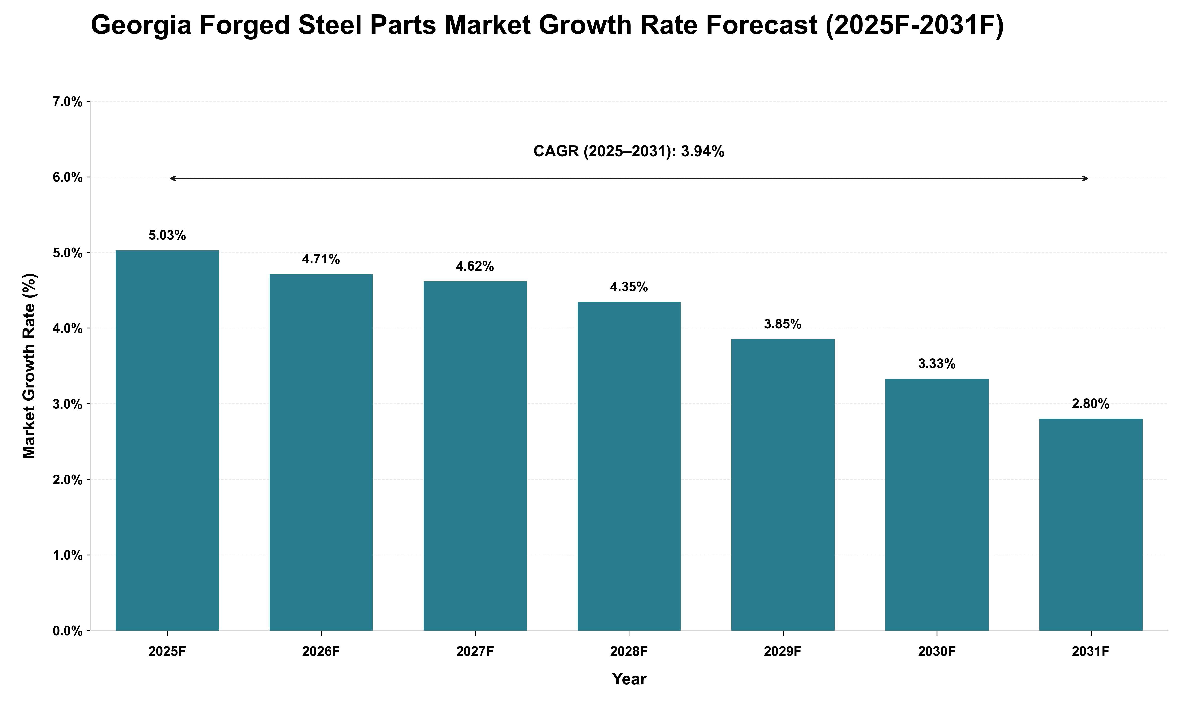Georgia Forged Steel Parts Market Growth Rate Analysis (2025 - 2031)