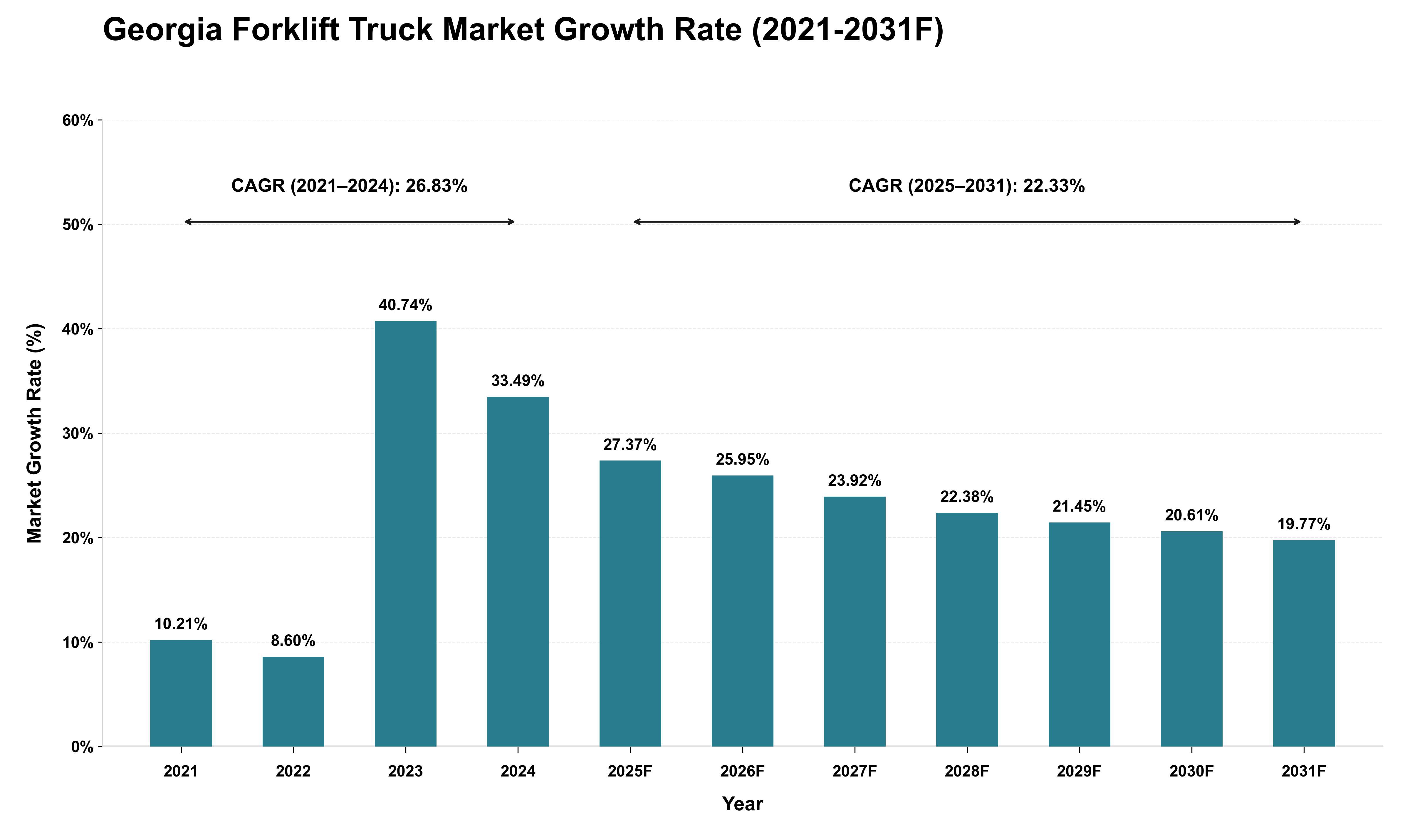Georgia Forklift Truck Market Growth Rate Analysis (2021 - 2031)