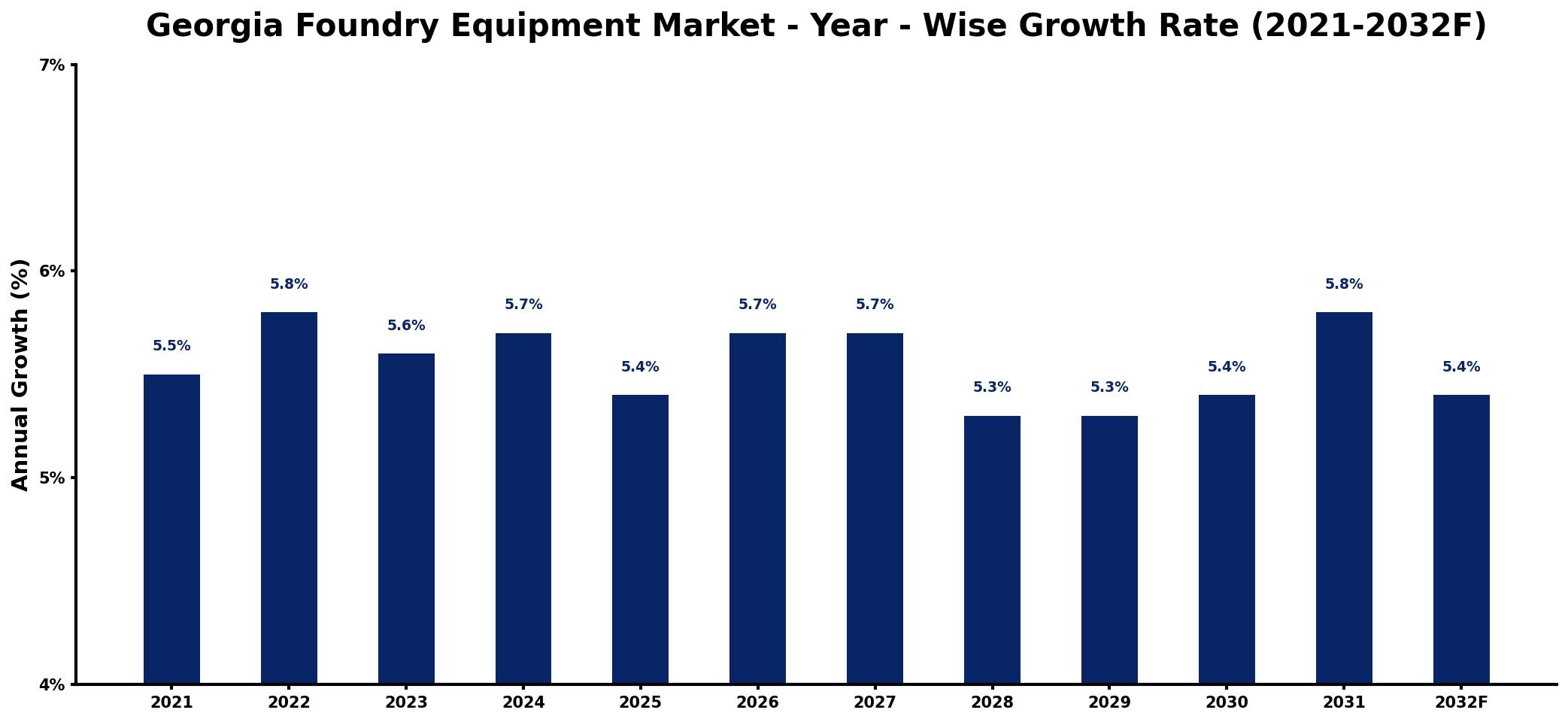 Georgia Foundry Equipment Market Year-wise Growth Rate and Key Drivers