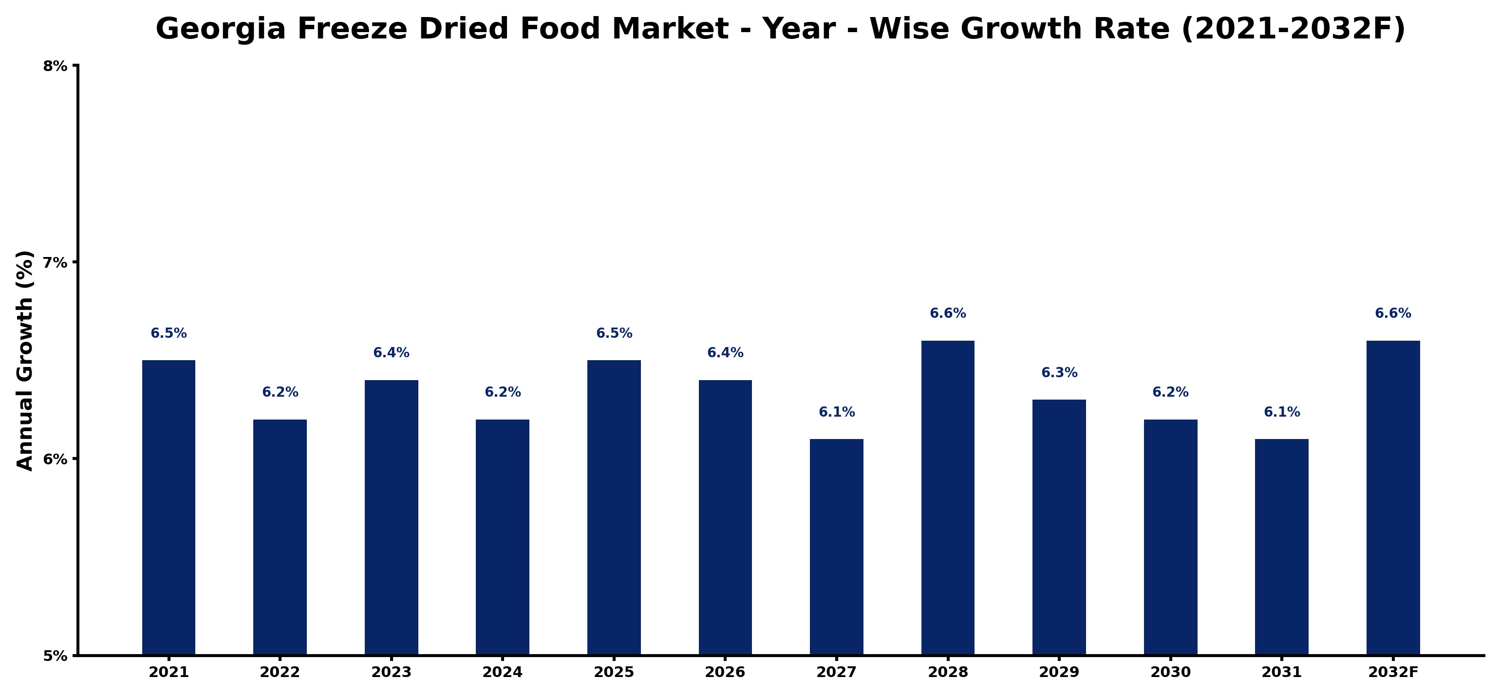 Georgia Freeze Dried Food Market Year-wise Growth Rate and Key Drivers